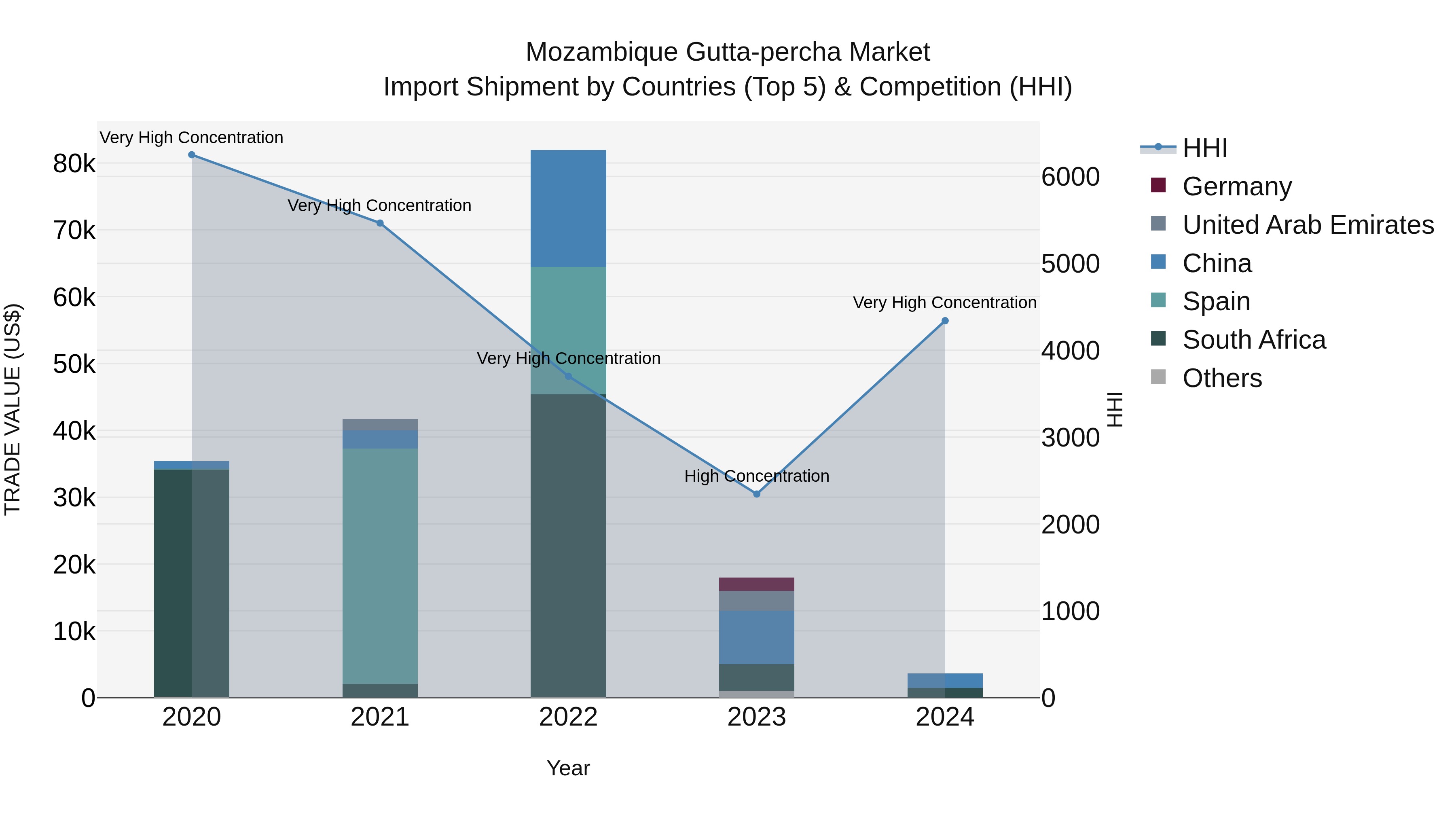 Mozambique Gutta-percha Market: Top 5 Importing Countries and Market Competition (HHI) Analysis