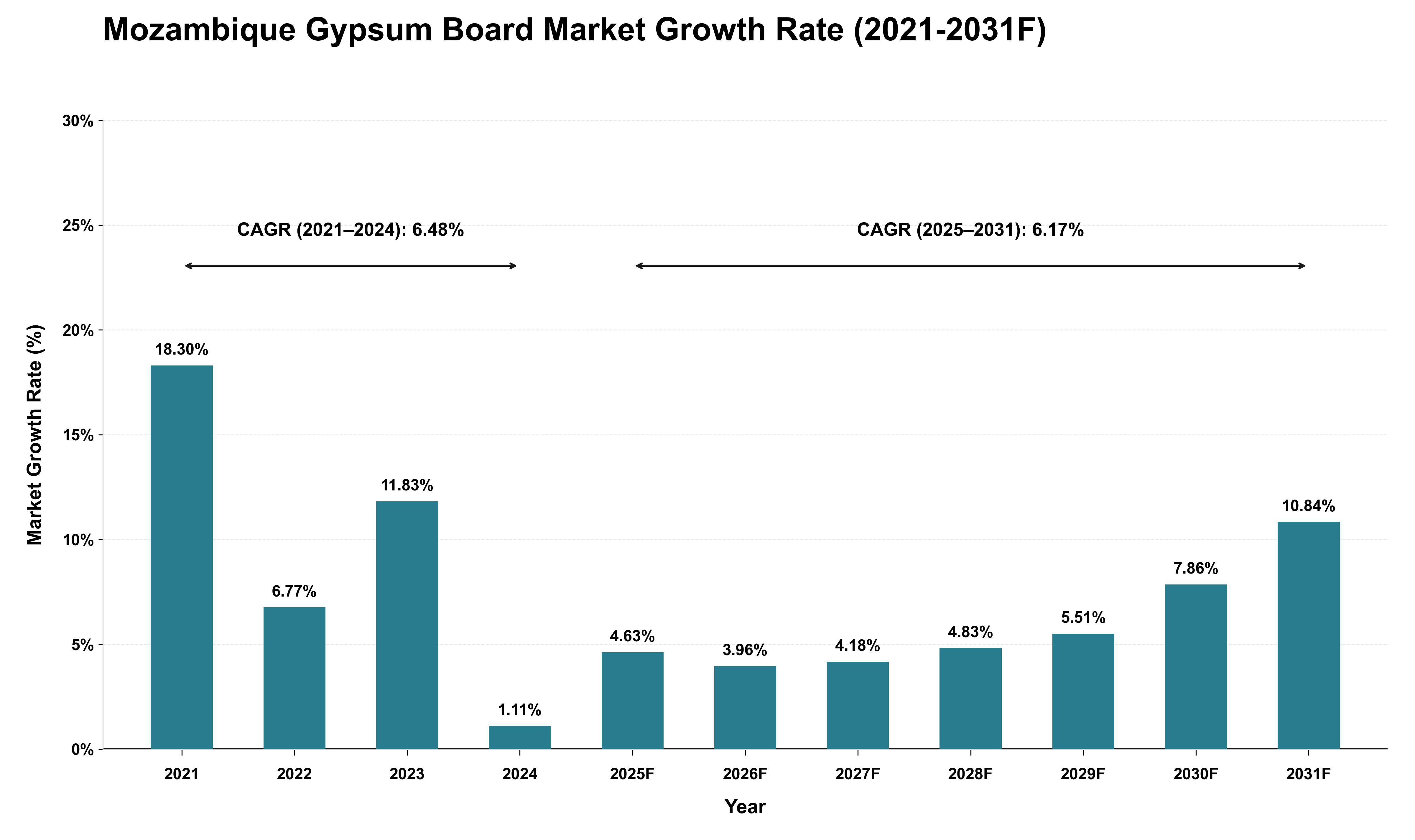 Mozambique Gypsum Board Market Growth Rate Analysis (2021 - 2031)