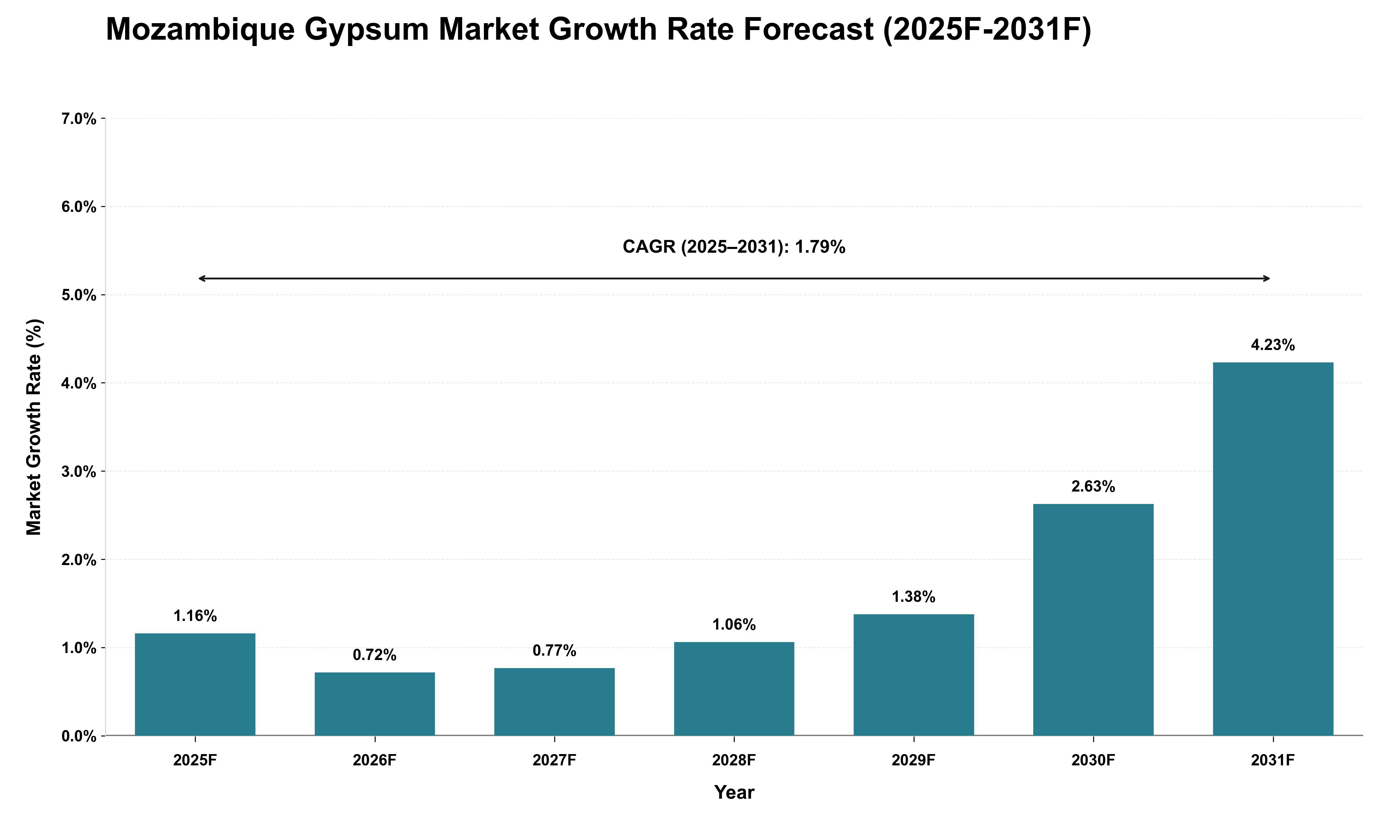 Mozambique Gypsum Market Growth Rate Analysis (2025 - 2031)