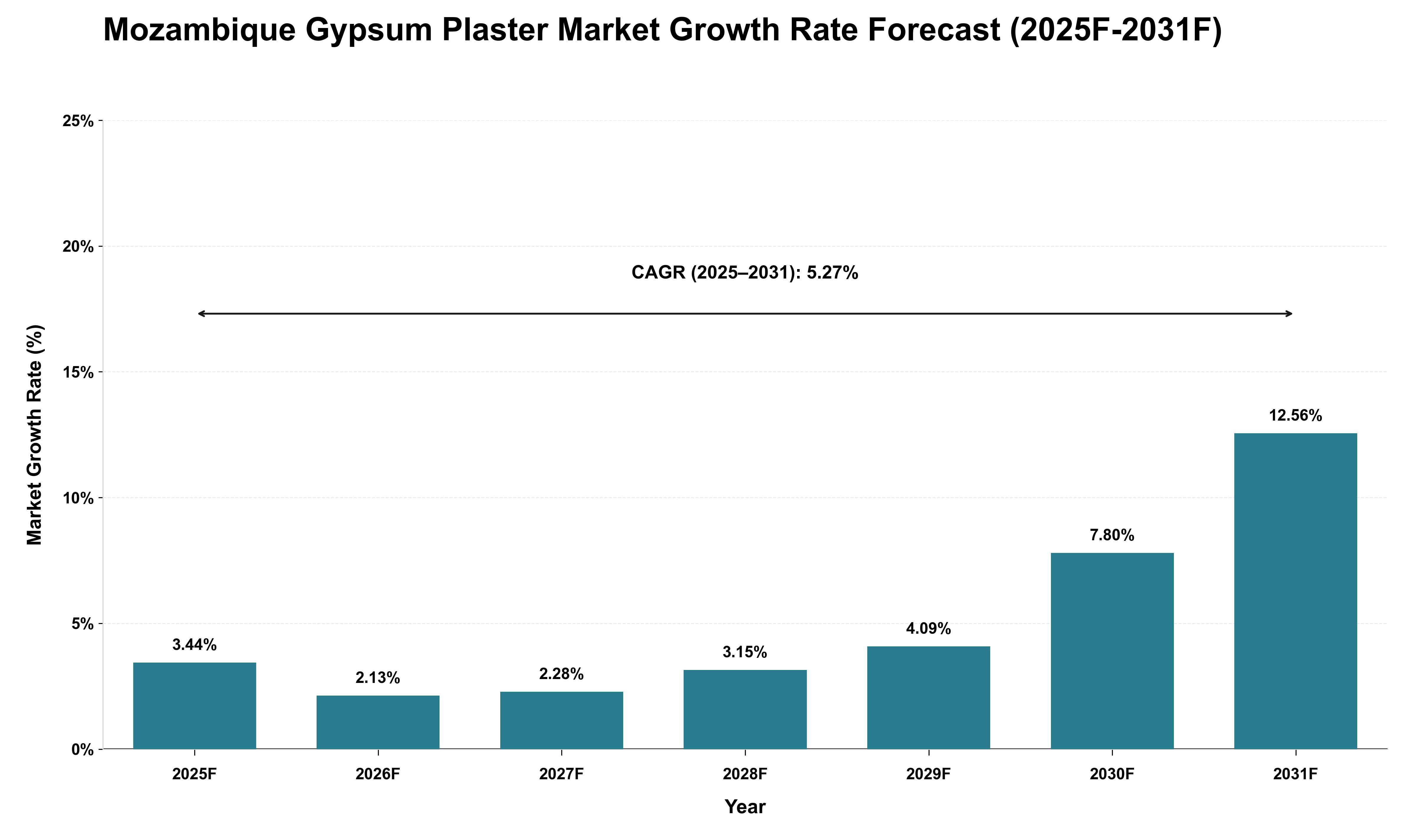 Mozambique Gypsum Plaster Market Growth Rate Analysis (2025 - 2031)