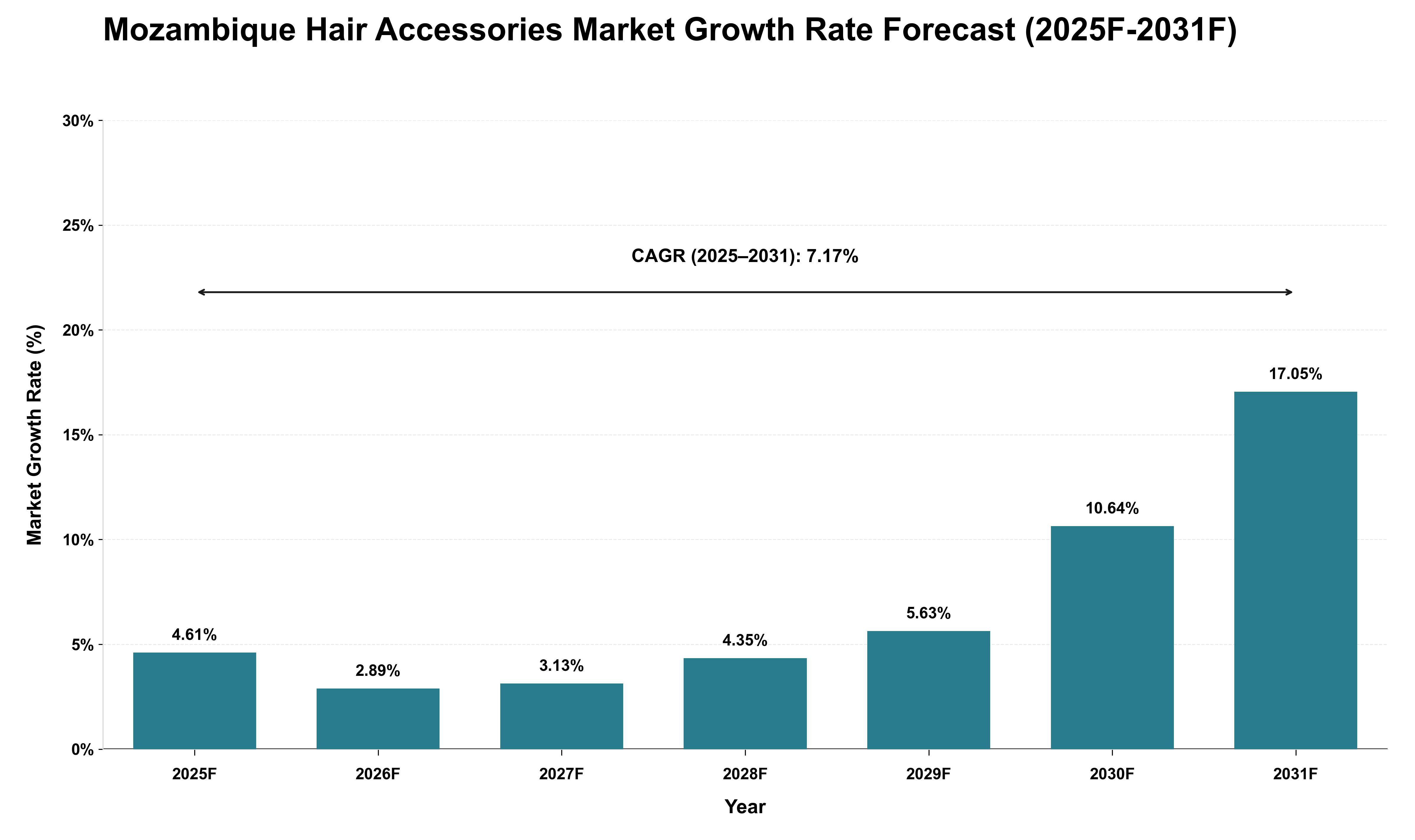 Mozambique Hair Accessories Market Growth Rate Analysis (2025 - 2031)