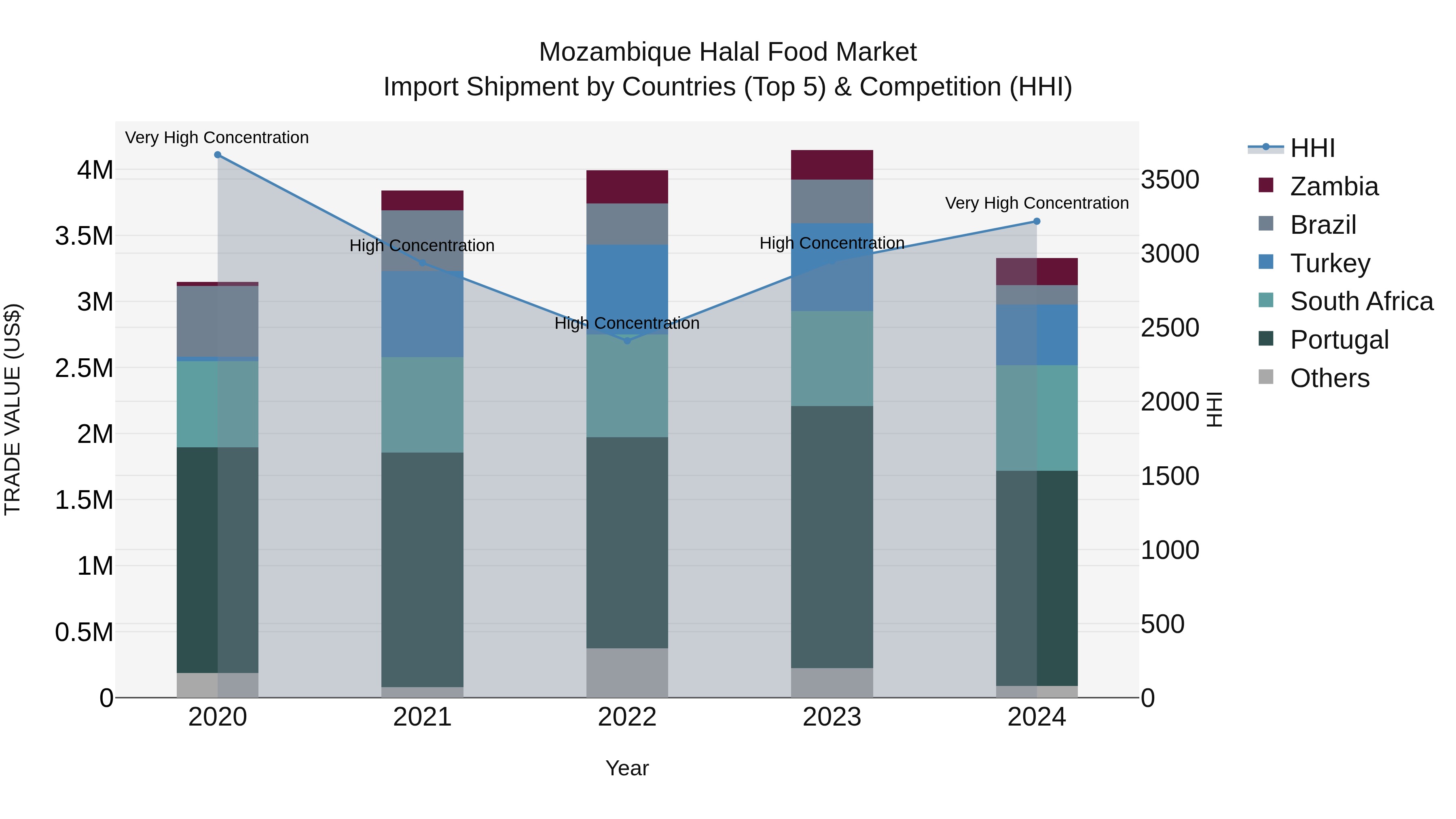 Mozambique Halal Food Market: Top 5 Importing Countries and Market Competition (HHI) Analysis