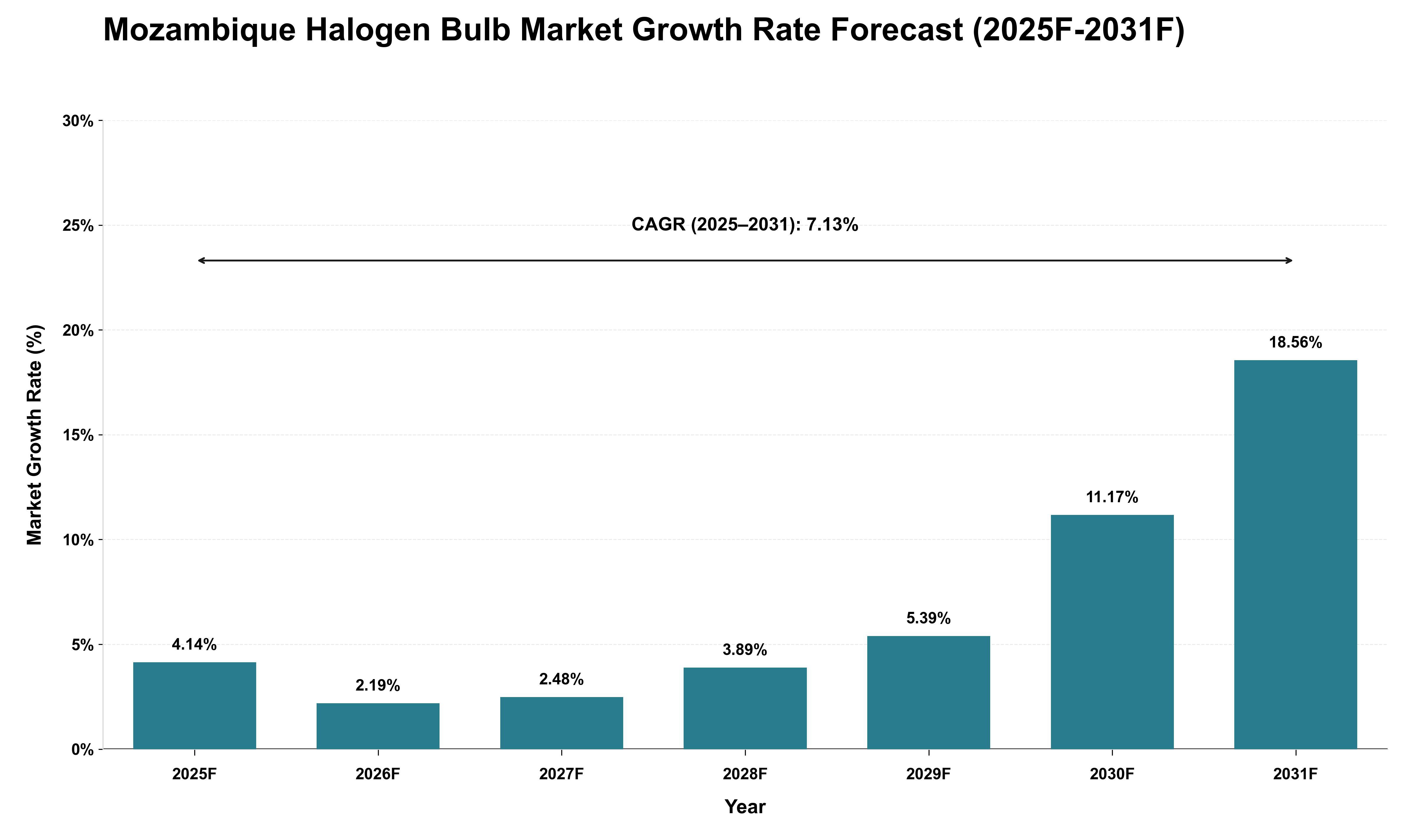 Mozambique Halogen Bulb Market Growth Rate Analysis (2025 - 2031)