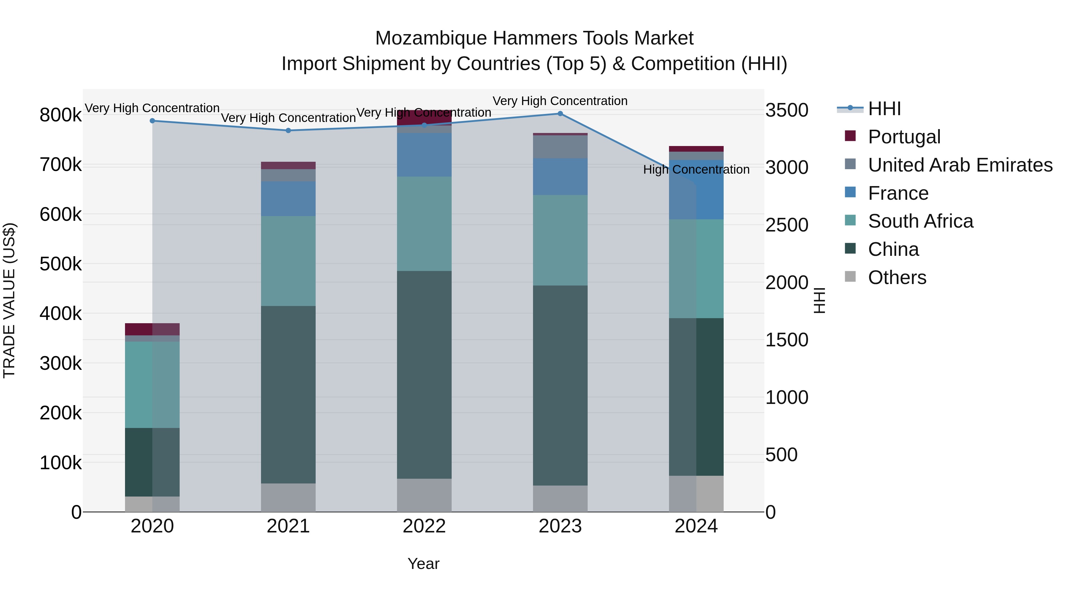 Mozambique Hammers Tools Market: Top 5 Importing Countries and Market Competition (HHI) Analysis