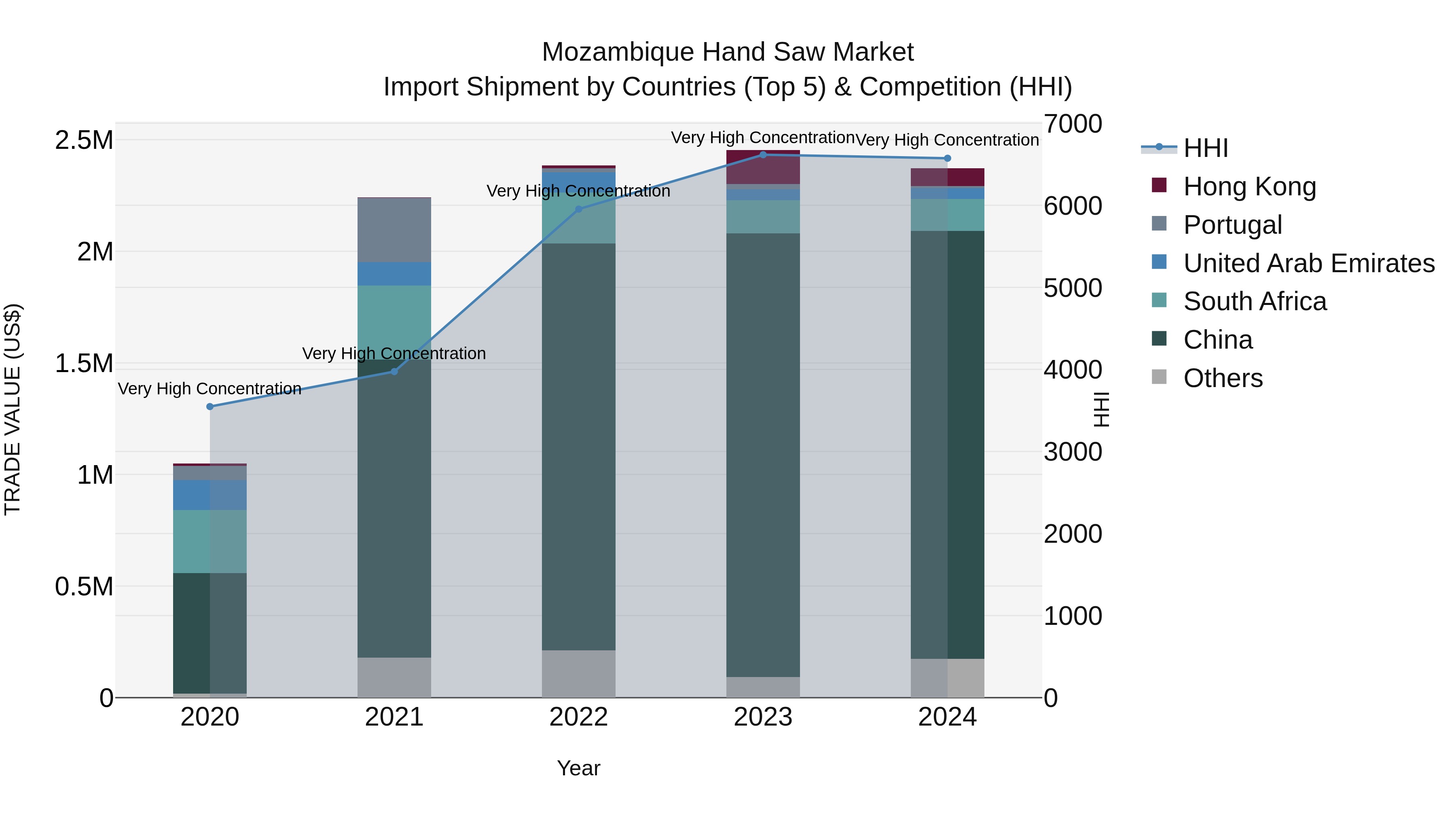Mozambique Hand Saw Market: Top 5 Importing Countries and Market Competition (HHI) Analysis
