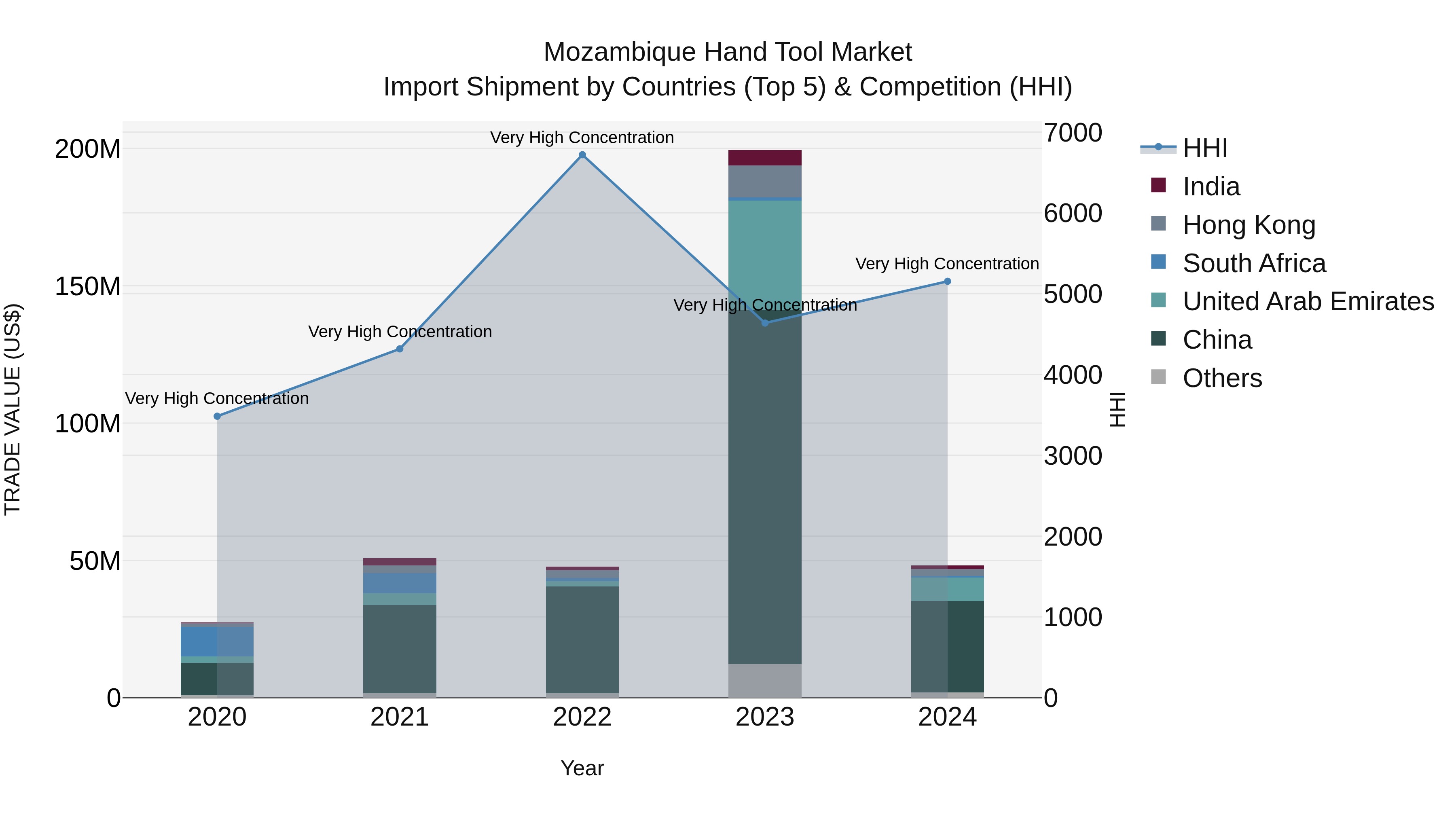 Mozambique Hand Tool Market: Top 5 Importing Countries and Market Competition (HHI) Analysis