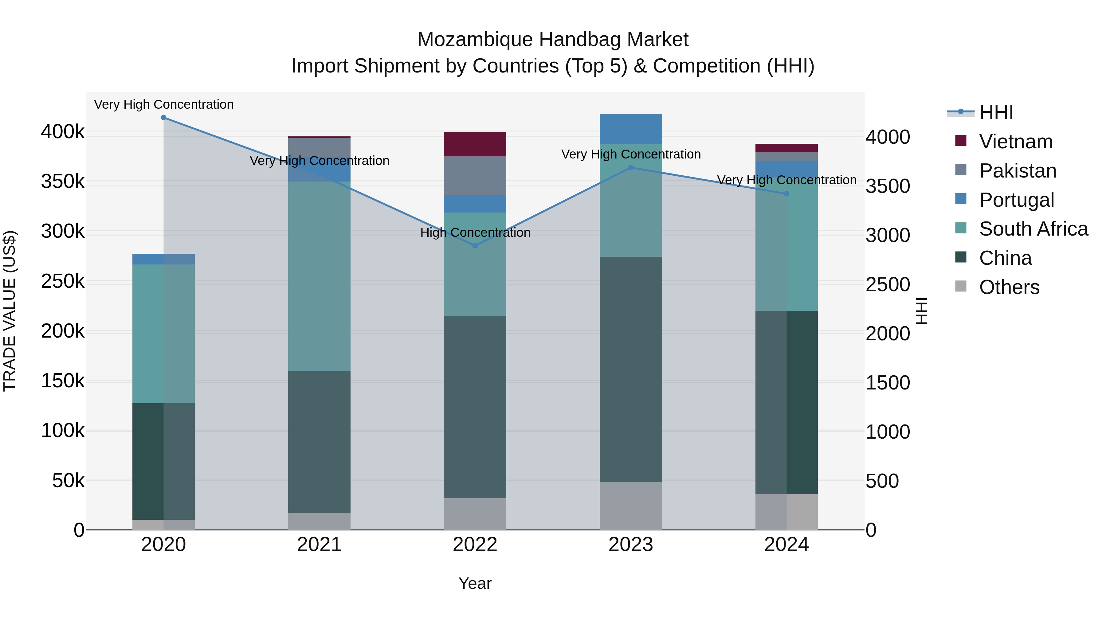 Mozambique Handbag Market: Top 5 Importing Countries and Market Competition (HHI) Analysis