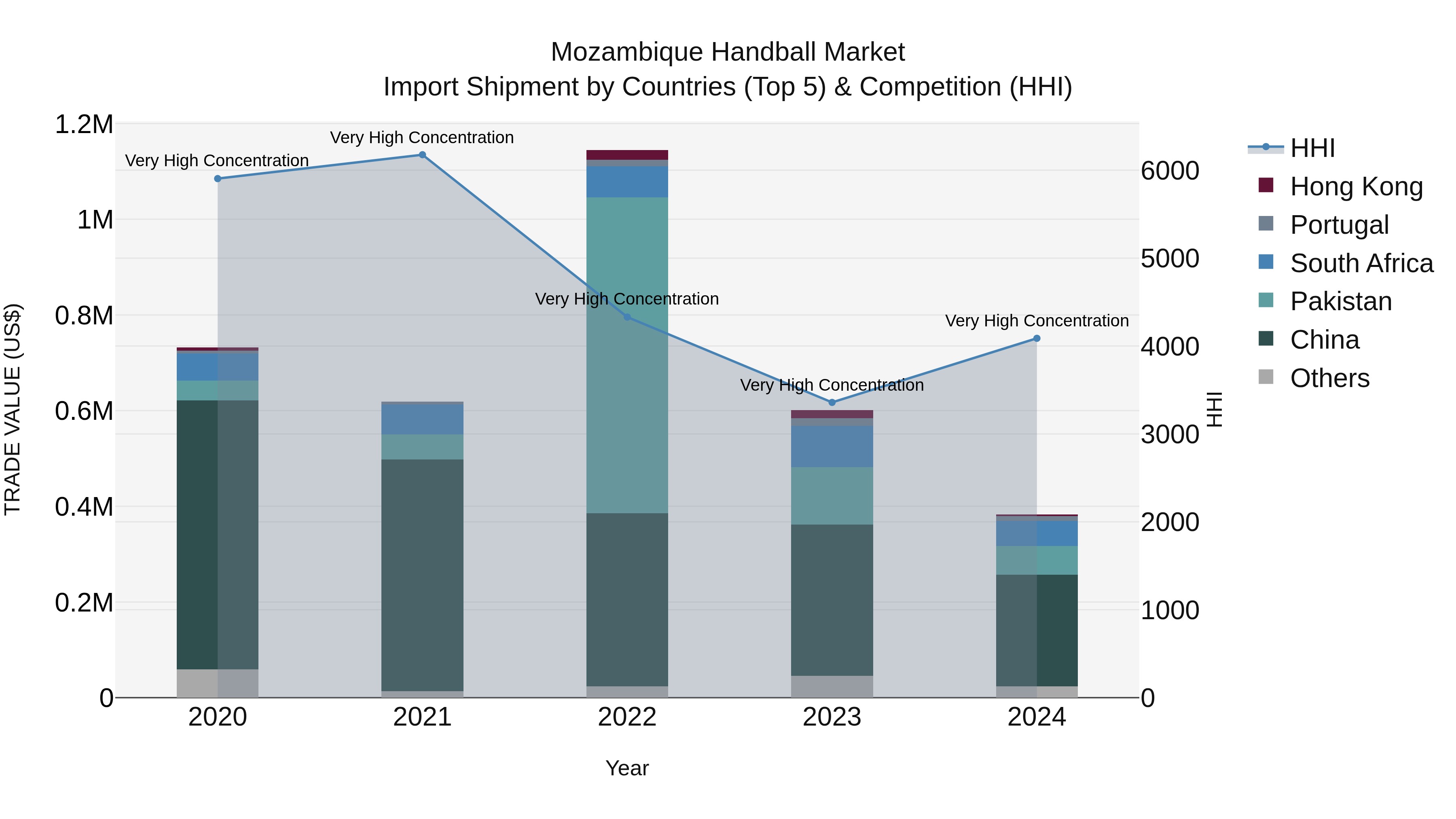 Mozambique Handball Market: Top 5 Importing Countries and Market Competition (HHI) Analysis
