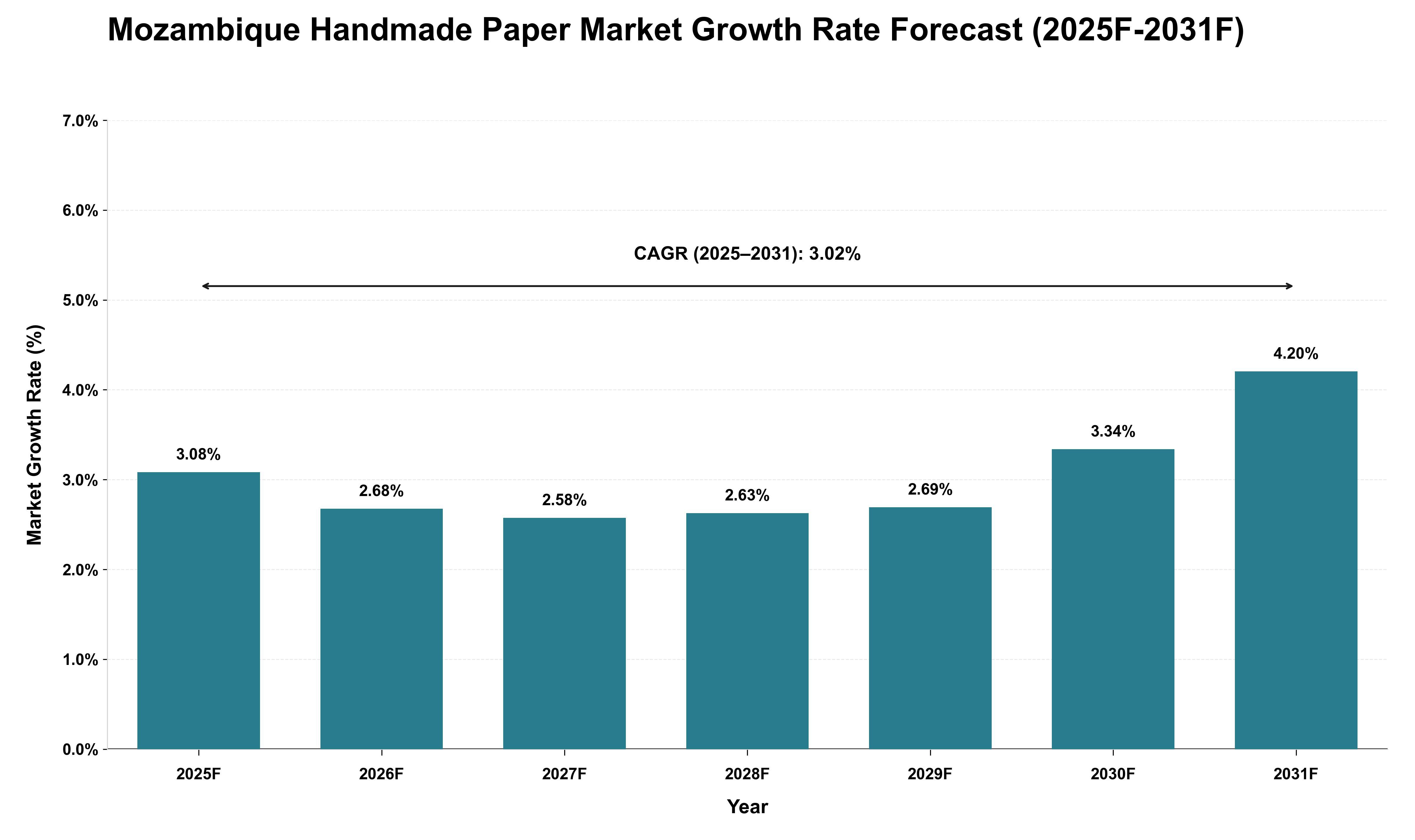 Mozambique Handmade Paper Market Growth Rate Analysis (2025 - 2031)