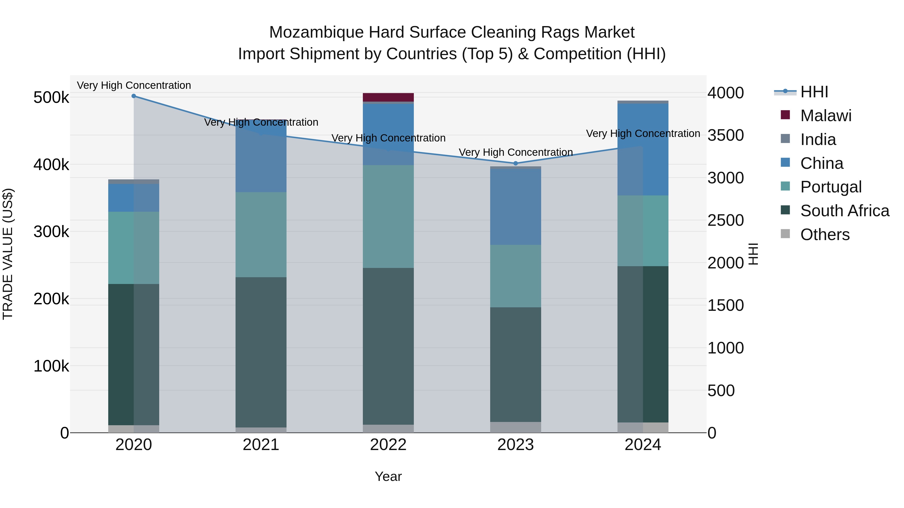 Mozambique Hard Surface Cleaning Rags Market: Top 5 Importing Countries and Market Competition (HHI) Analysis