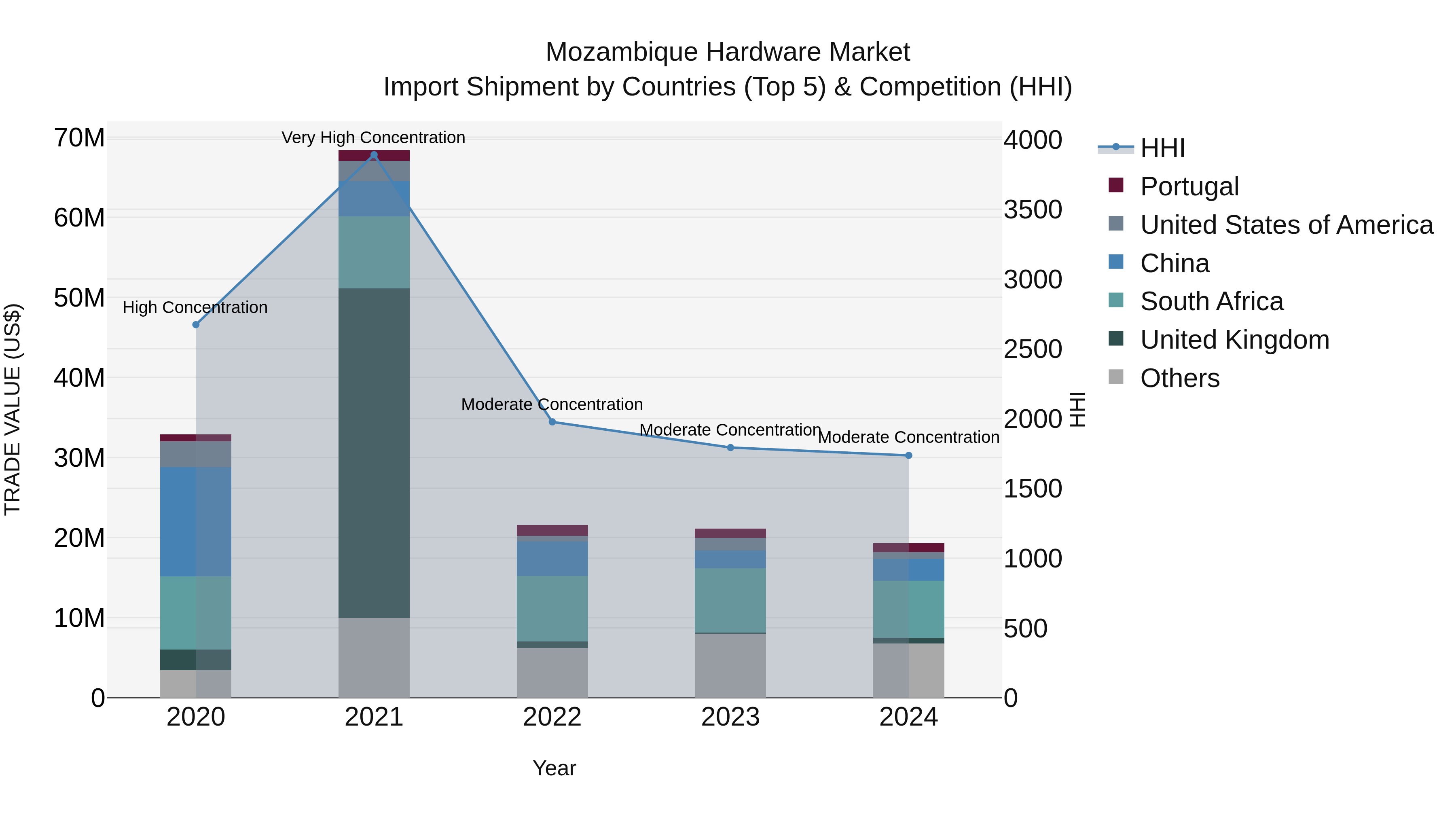 Mozambique Hardware Market: Top 5 Importing Countries and Market Competition (HHI) Analysis