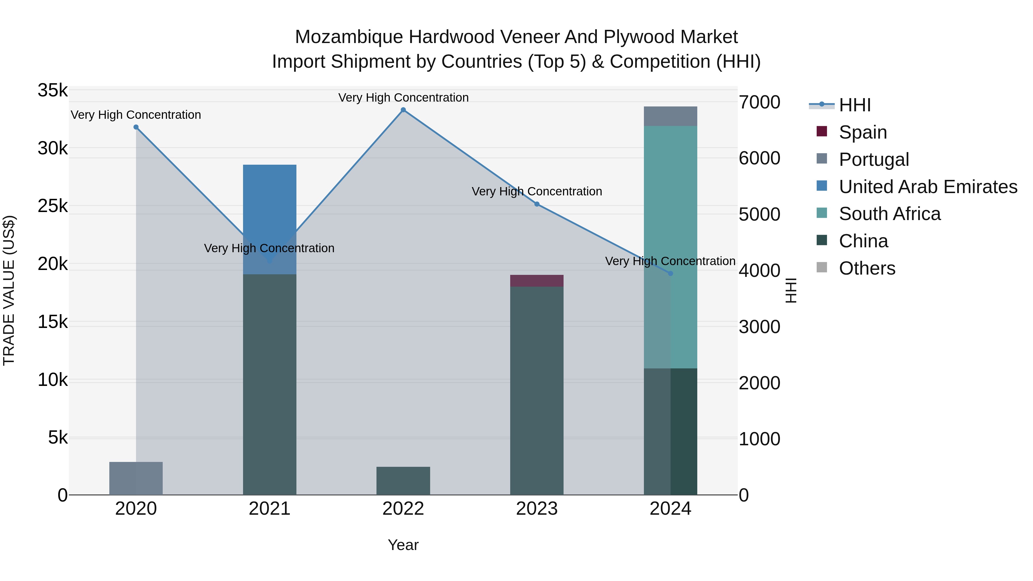Mozambique Hardwood Veneer and Plywood Market: Top 5 Importing Countries and Market Competition (HHI) Analysis