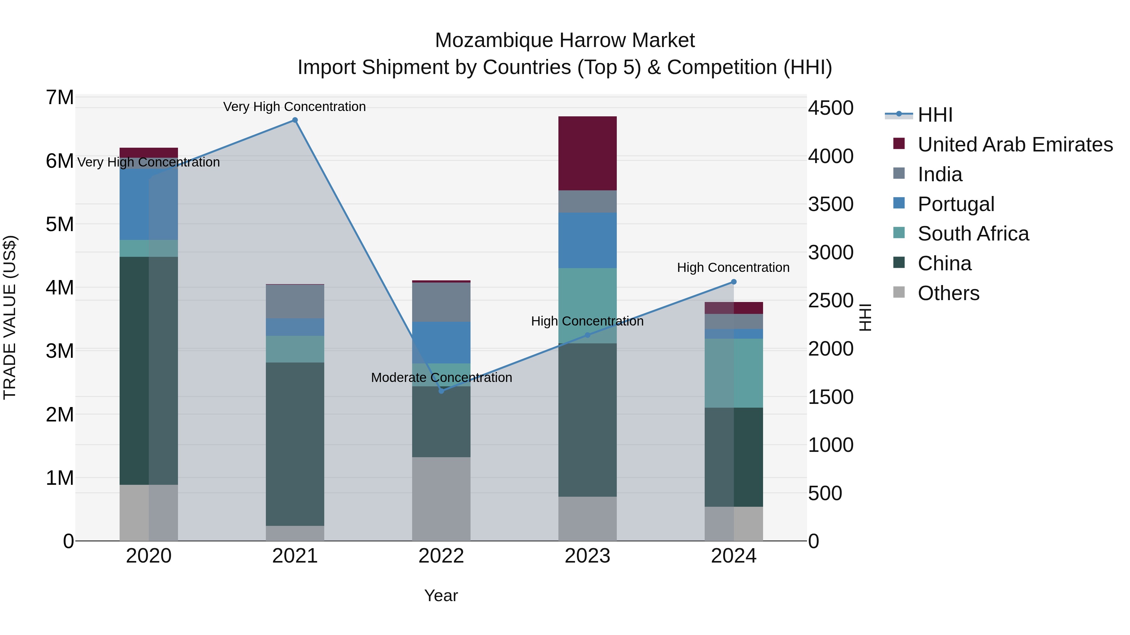 Mozambique Harrow Market: Top 5 Importing Countries and Market Competition (HHI) Analysis