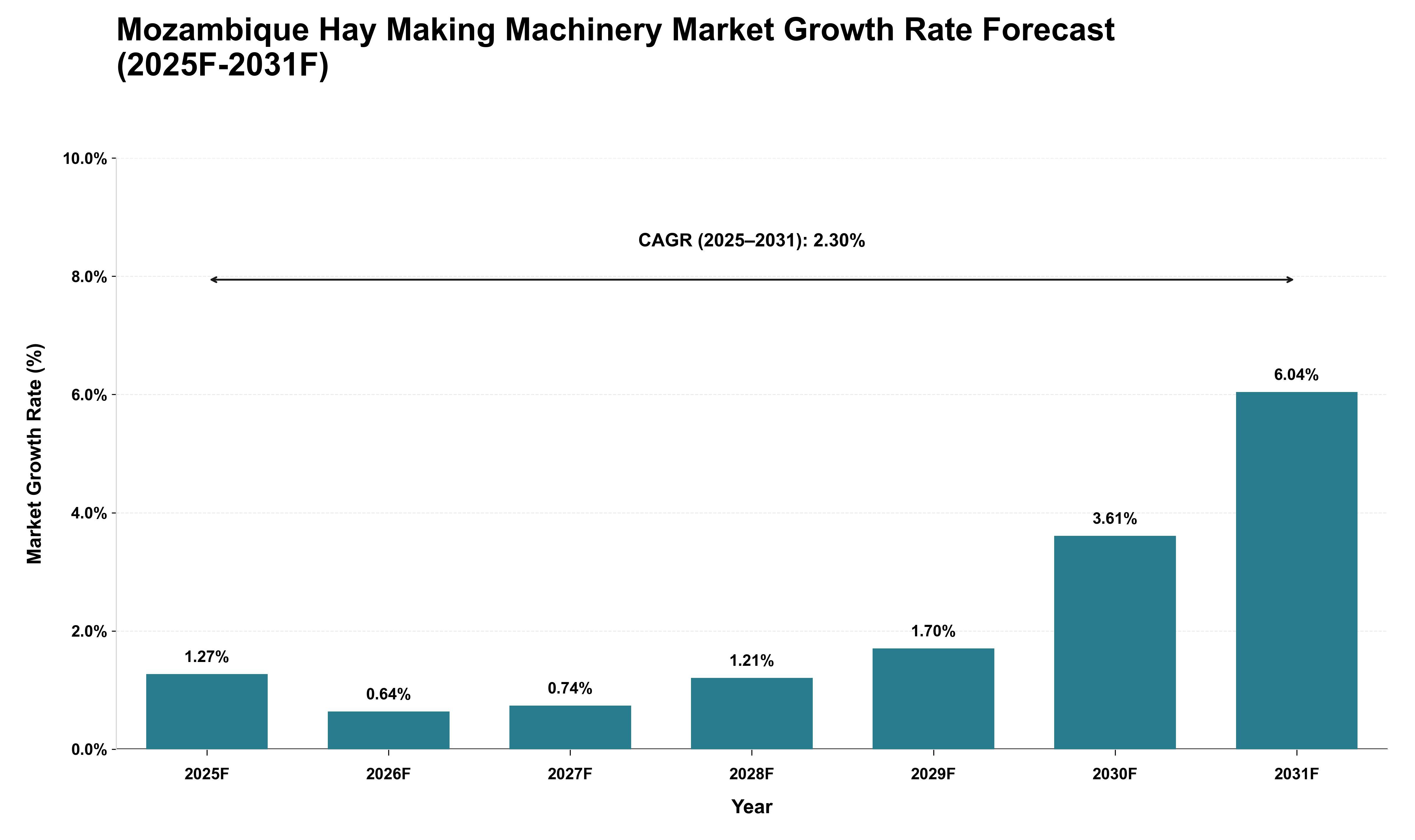 Mozambique Hay Making Machinery Market Growth Rate Analysis (2025 - 2031)