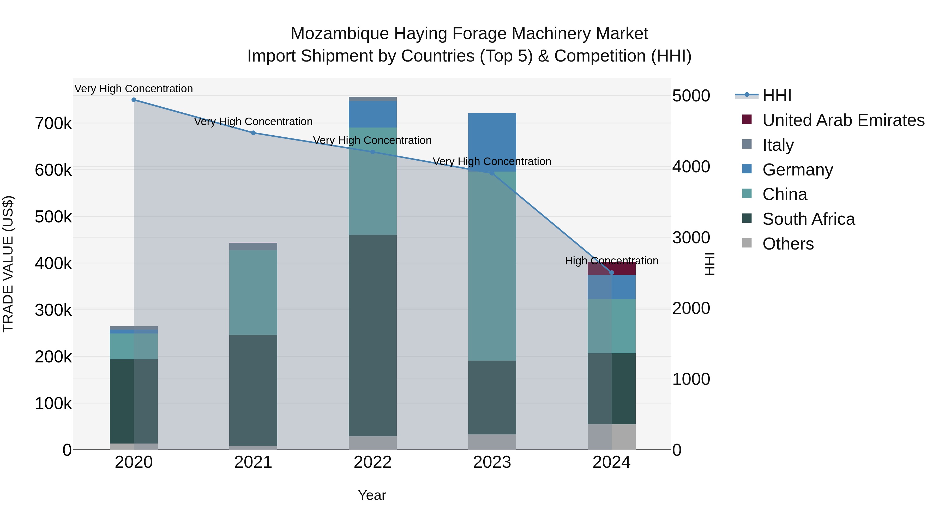 Mozambique Haying Forage Machinery Market: Top 5 Importing Countries and Market Competition (HHI) Analysis