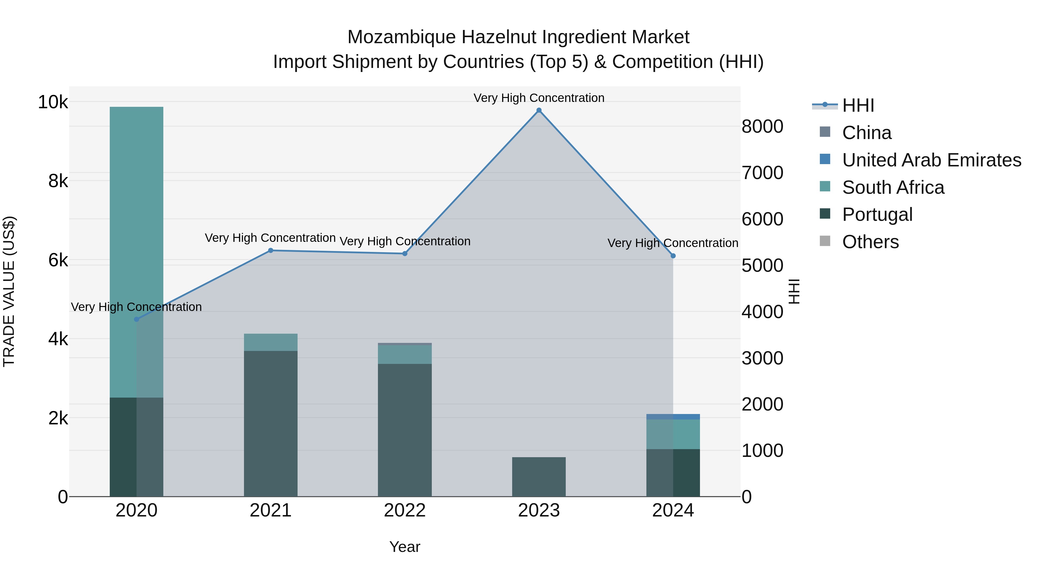 Mozambique Hazelnut Ingredient Market: Top 5 Importing Countries and Market Competition (HHI) Analysis