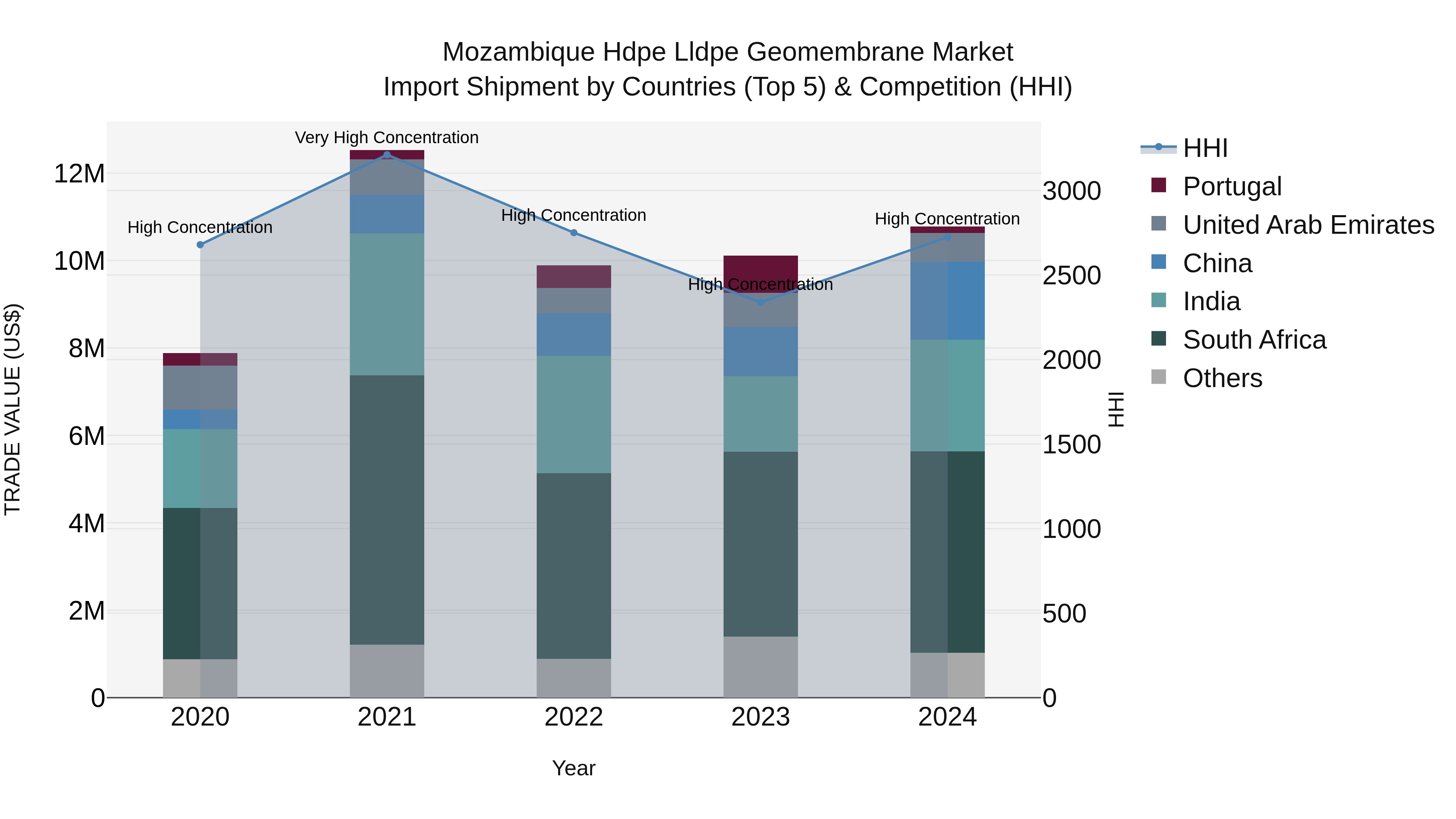 Mozambique Hdpe Lldpe Geomembrane Market: Top 5 Importing Countries and Market Competition (HHI) Analysis