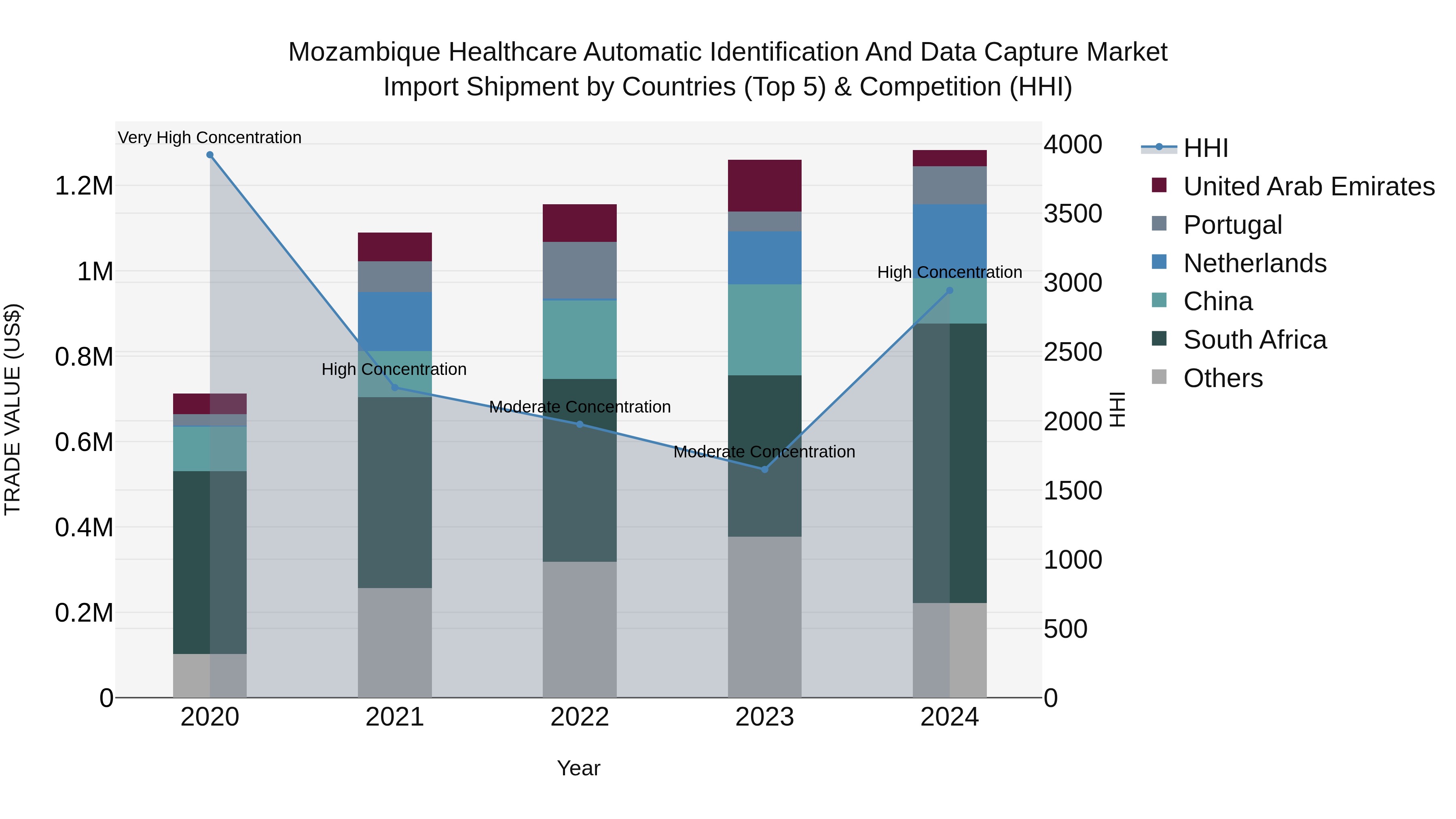 Mozambique Healthcare Automatic Identification and Data Capture Market: Top 5 Importing Countries and Market Competition (HHI) Analysis