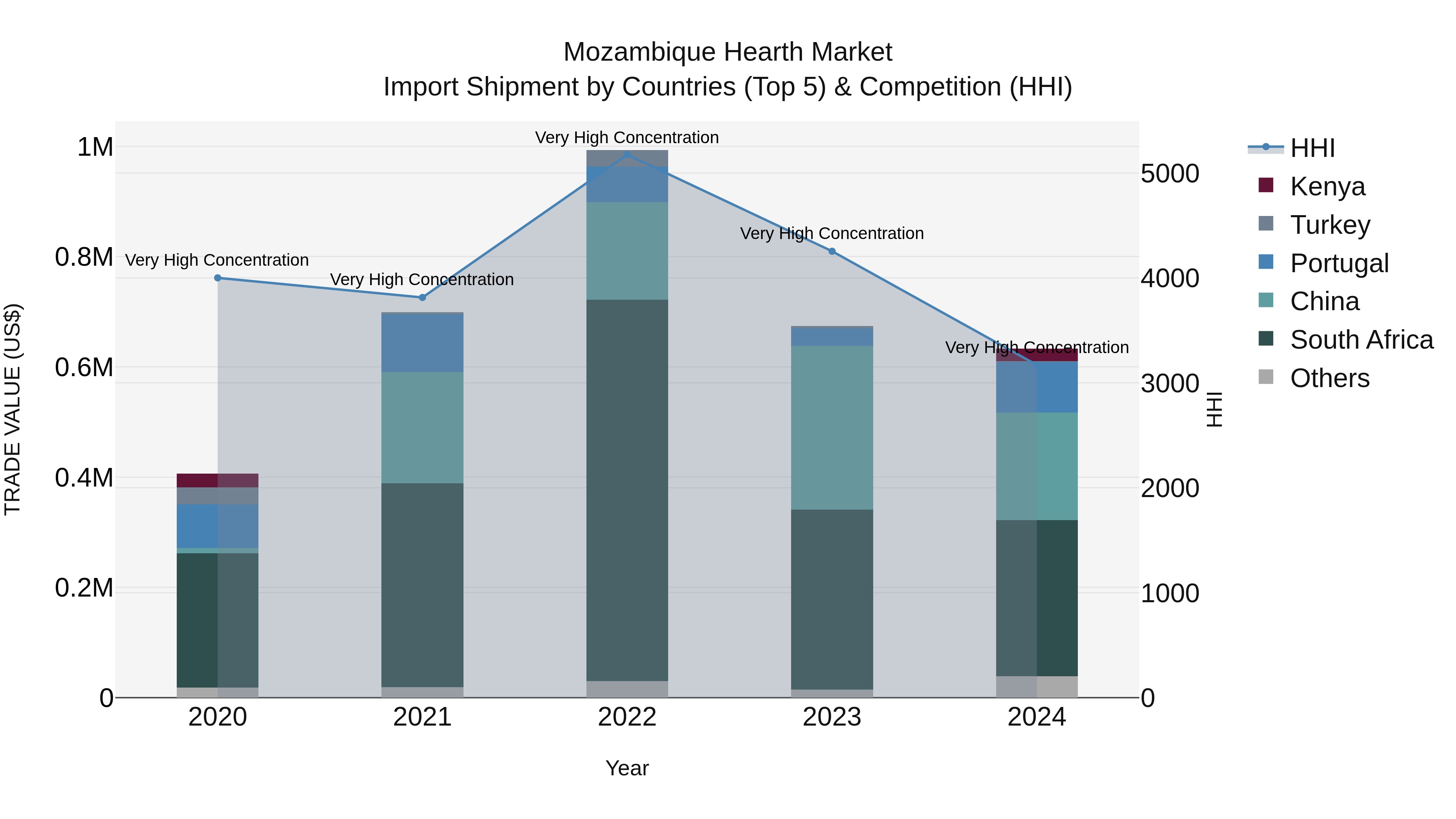 Mozambique Hearth Market: Top 5 Importing Countries and Market Competition (HHI) Analysis