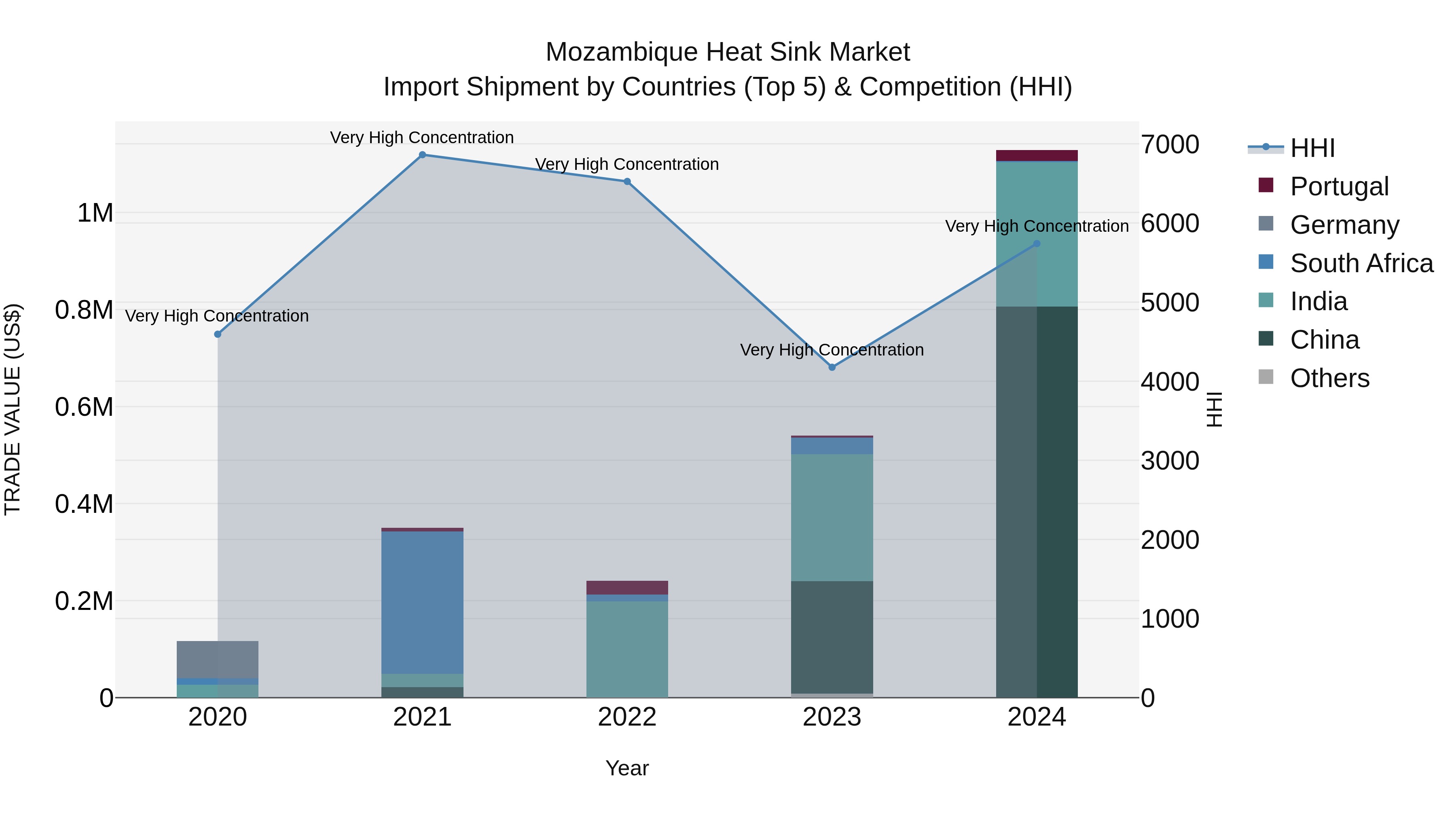 Mozambique Heat Sink Market: Top 5 Importing Countries and Market Competition (HHI) Analysis