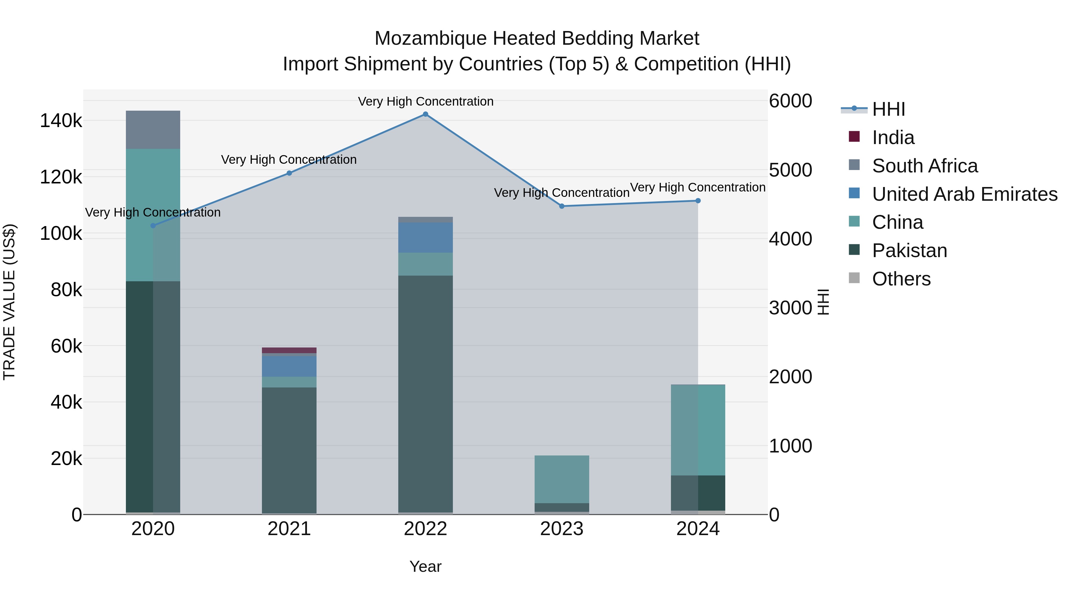 Mozambique Heated Bedding Market: Top 5 Importing Countries and Market Competition (HHI) Analysis