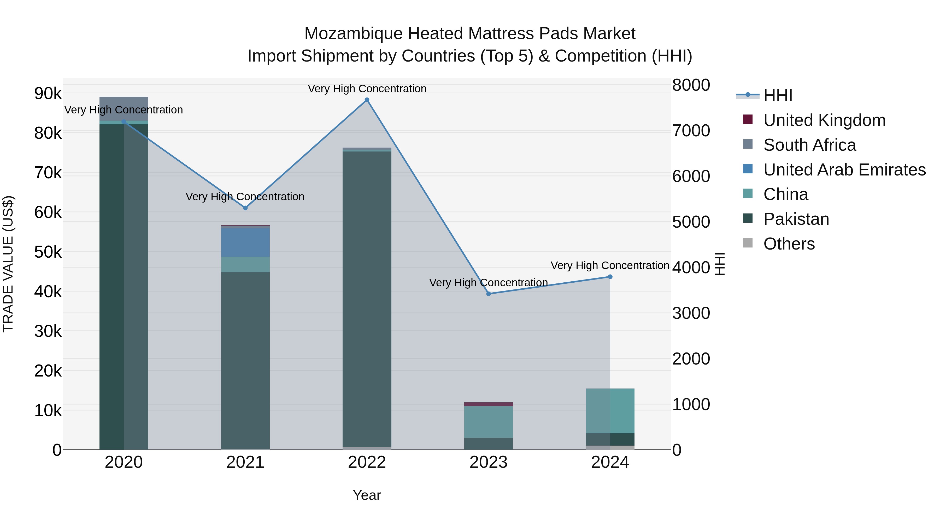Mozambique Heated Mattress Pads Market: Top 5 Importing Countries and Market Competition (HHI) Analysis