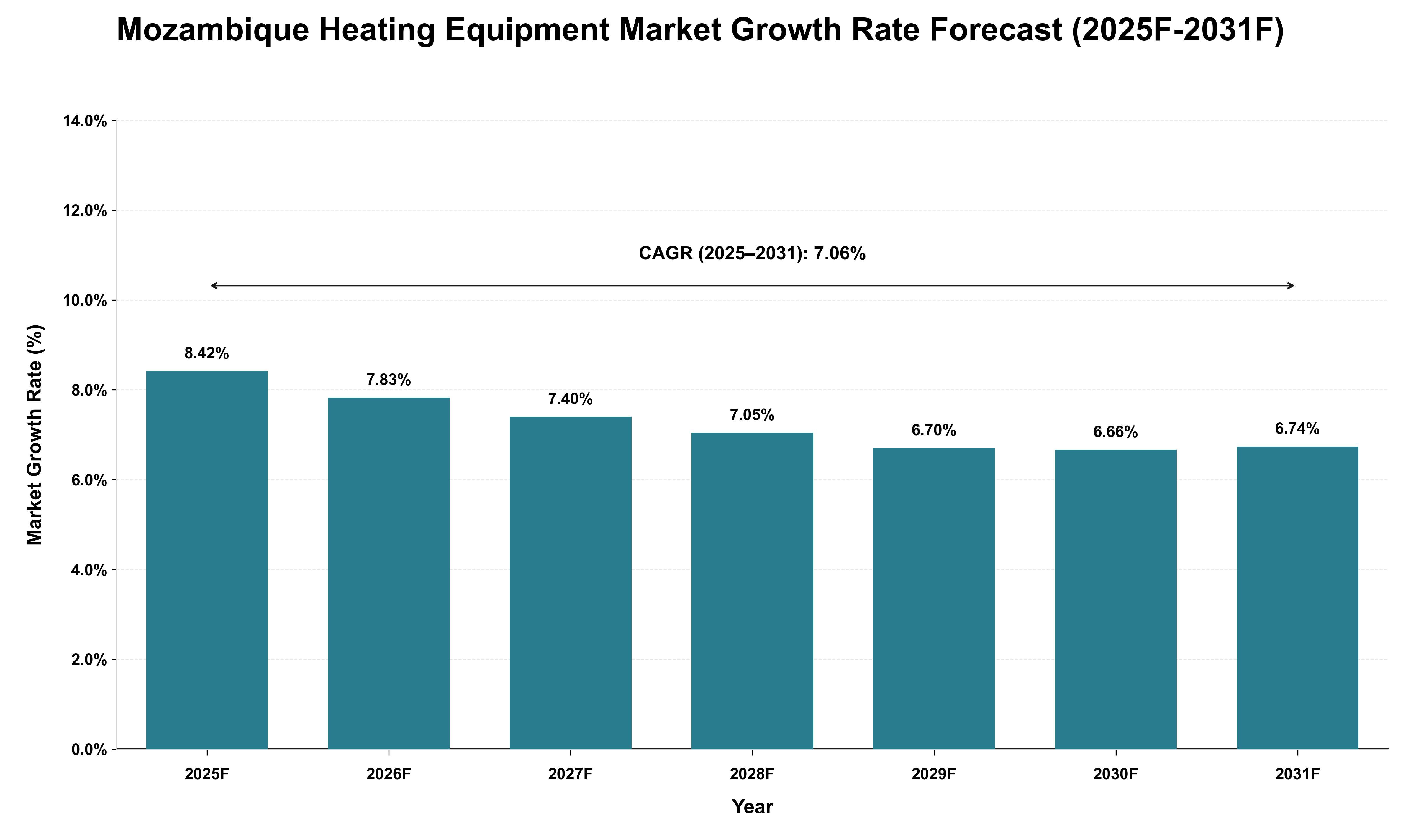 Mozambique Heating Equipment Market Growth Rate Analysis (2025 - 2031)