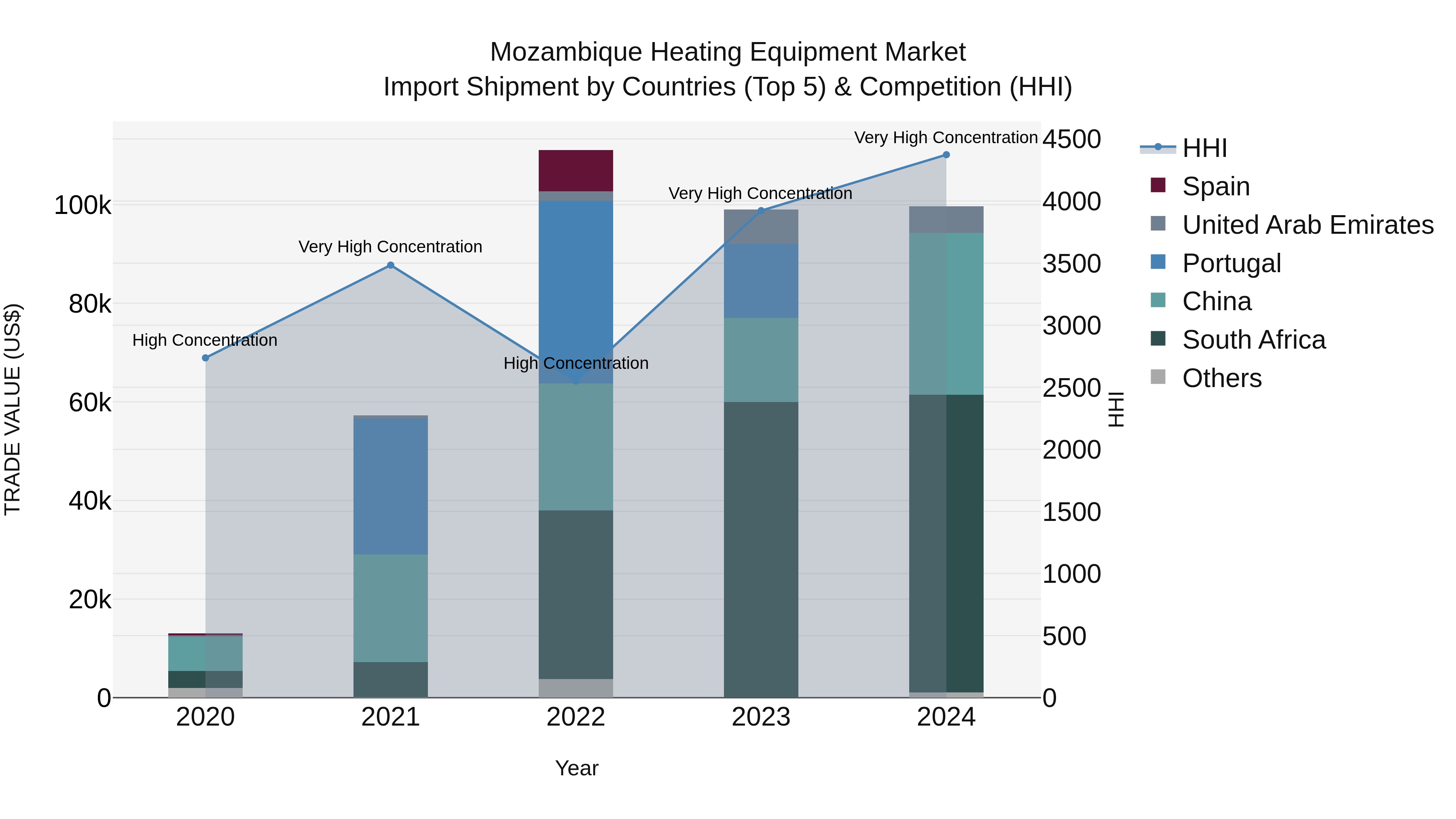 Mozambique Heating Equipment Market: Top 5 Importing Countries and Market Competition (HHI) Analysis