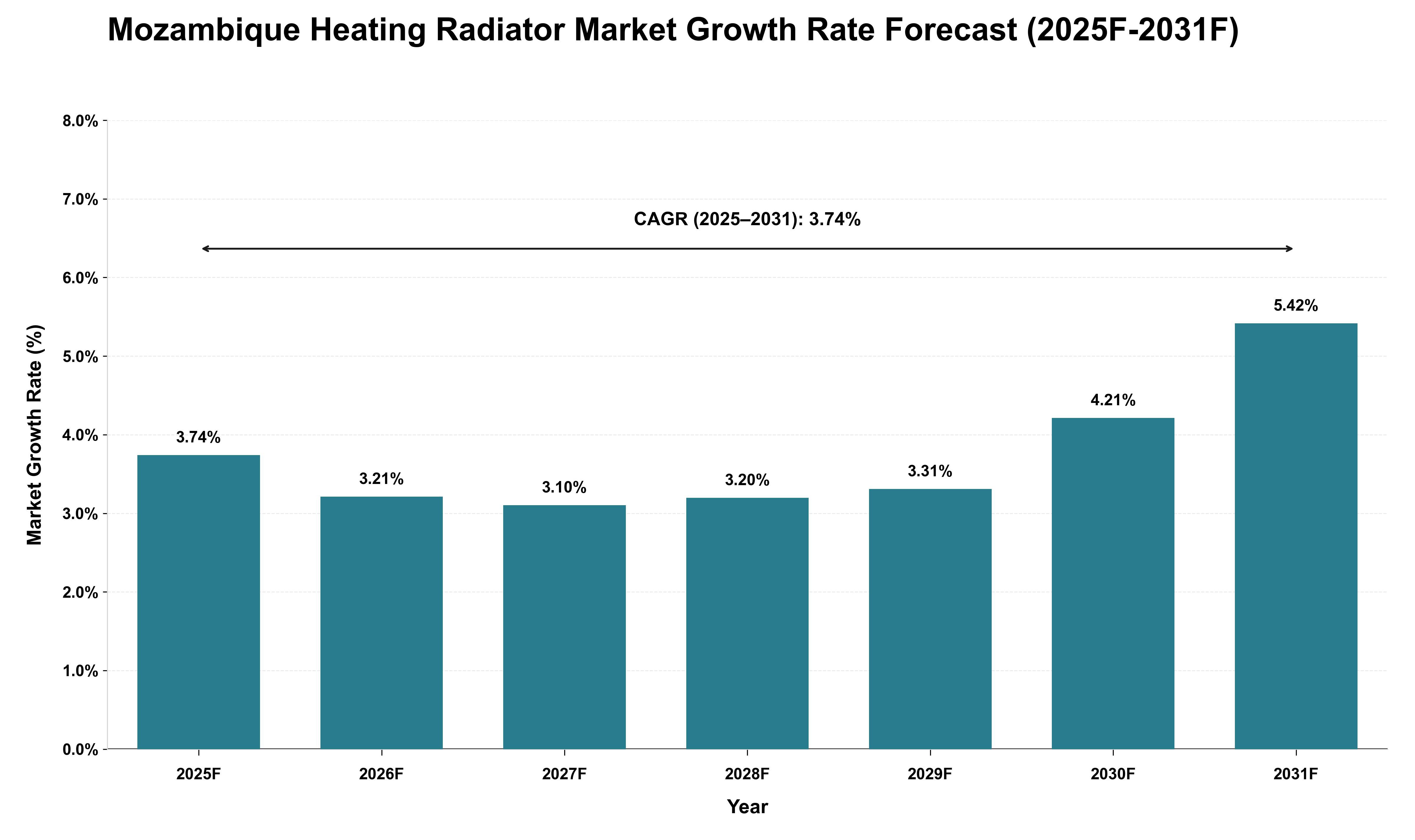 Mozambique Heating Radiator Market Growth Rate Analysis (2025 - 2031)