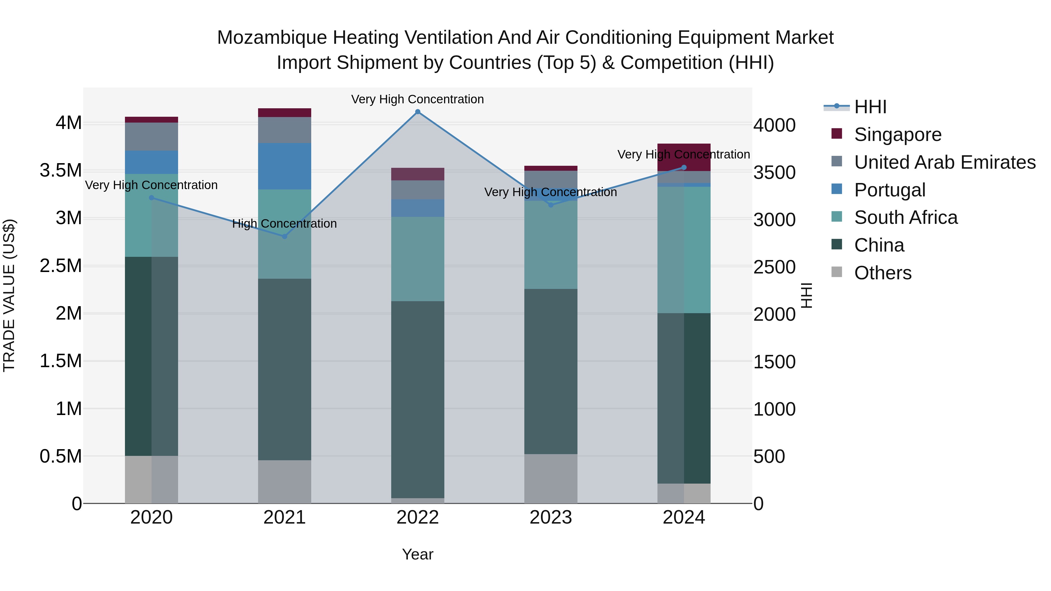 Mozambique Heating Ventilation and Air Conditioning Equipment Market: Top 5 Importing Countries and Market Competition (HHI) Analysis