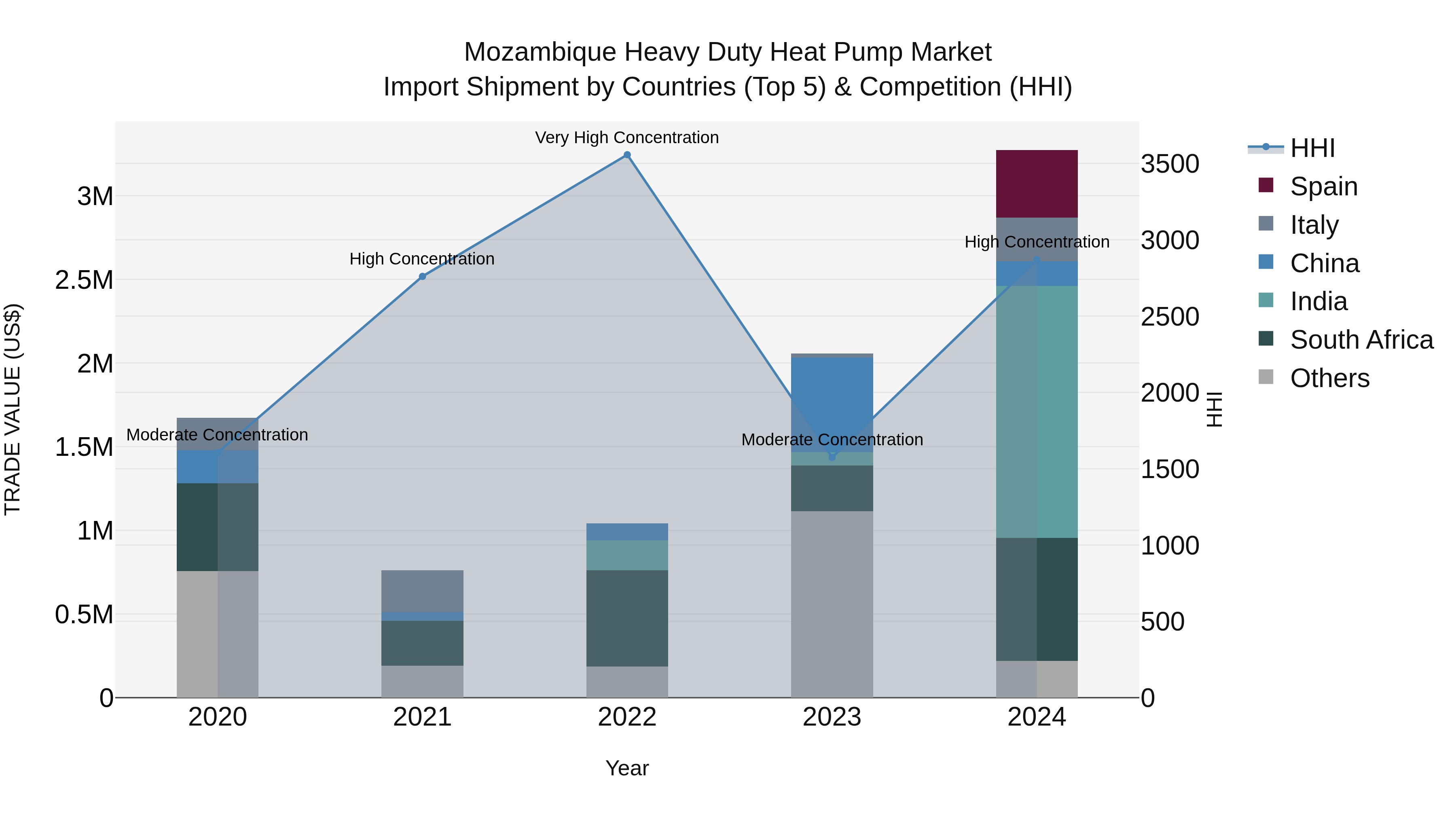 Mozambique Heavy Duty Heat Pump Market: Top 5 Importing Countries and Market Competition (HHI) Analysis