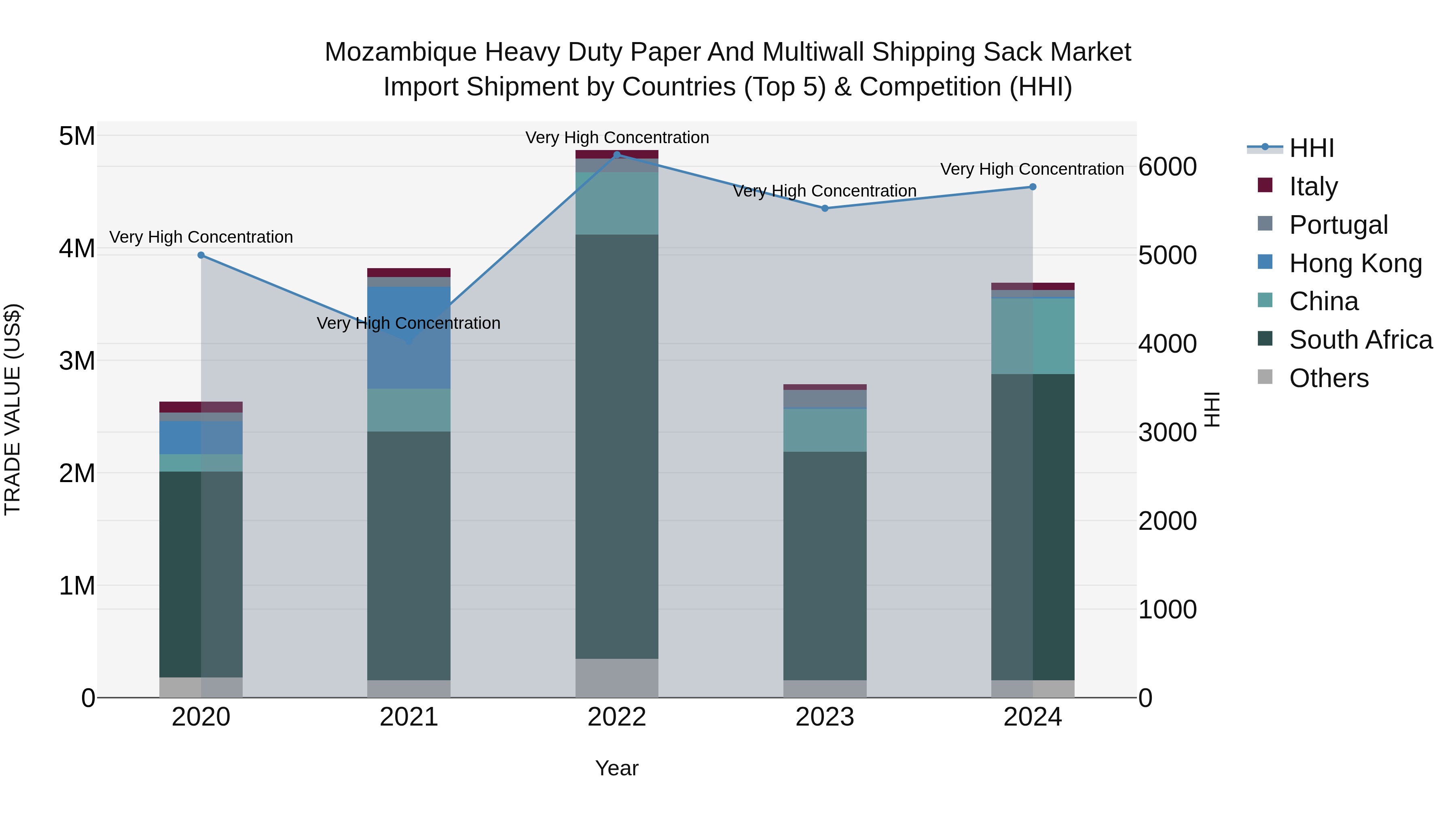 Mozambique Heavy Duty Paper and Multiwall Shipping Sack Market: Top 5 Importing Countries and Market Competition (HHI) Analysis