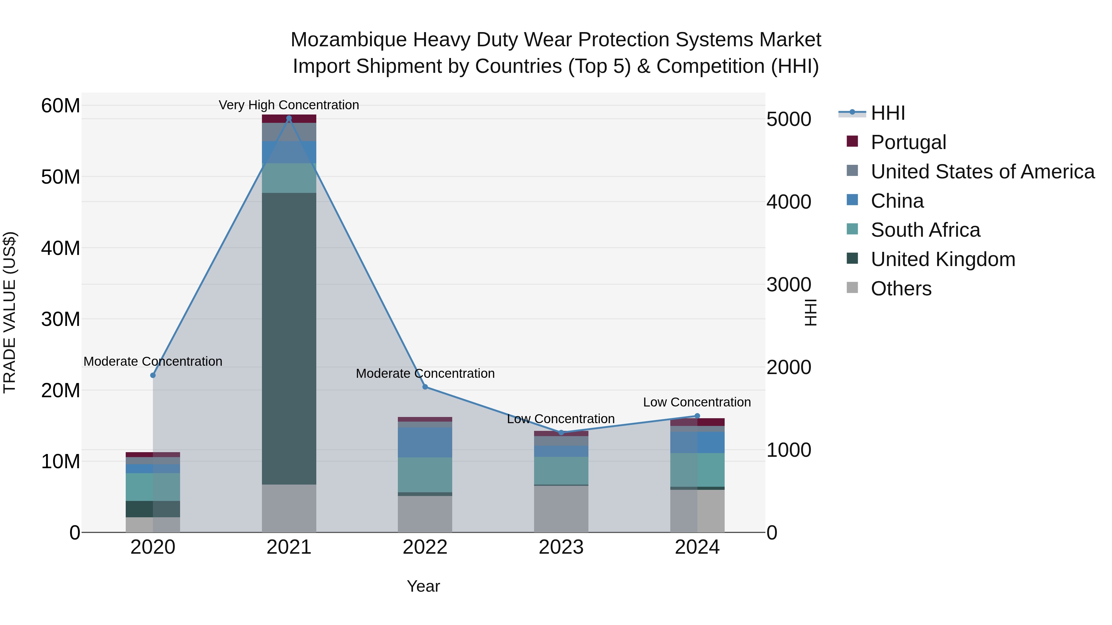 Mozambique Heavy Duty Wear Protection Systems Market: Top 5 Importing Countries and Market Competition (HHI) Analysis