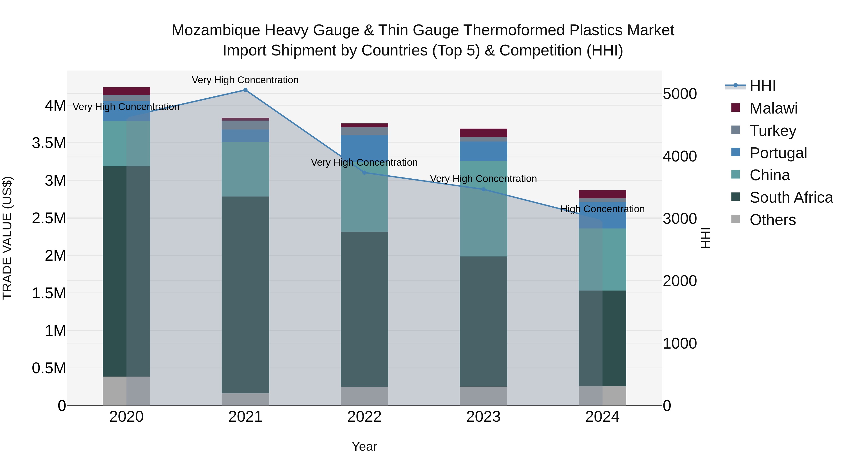 Mozambique Heavy Gauge & Thin Gauge Thermoformed Plastics Market: Top 5 Importing Countries and Market Competition (HHI) Analysis