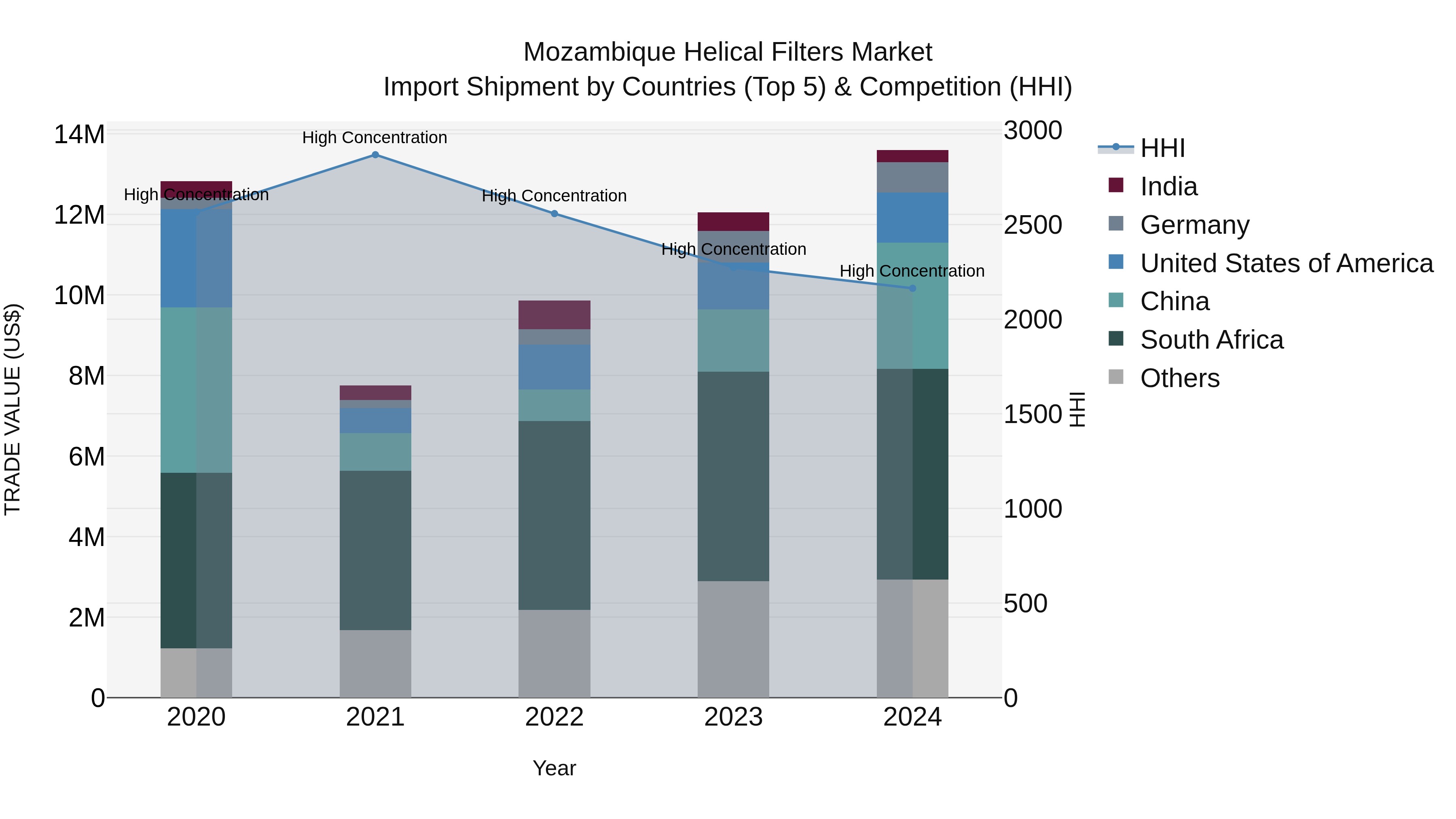 Mozambique Helical Filters Market: Top 5 Importing Countries and Market Competition (HHI) Analysis