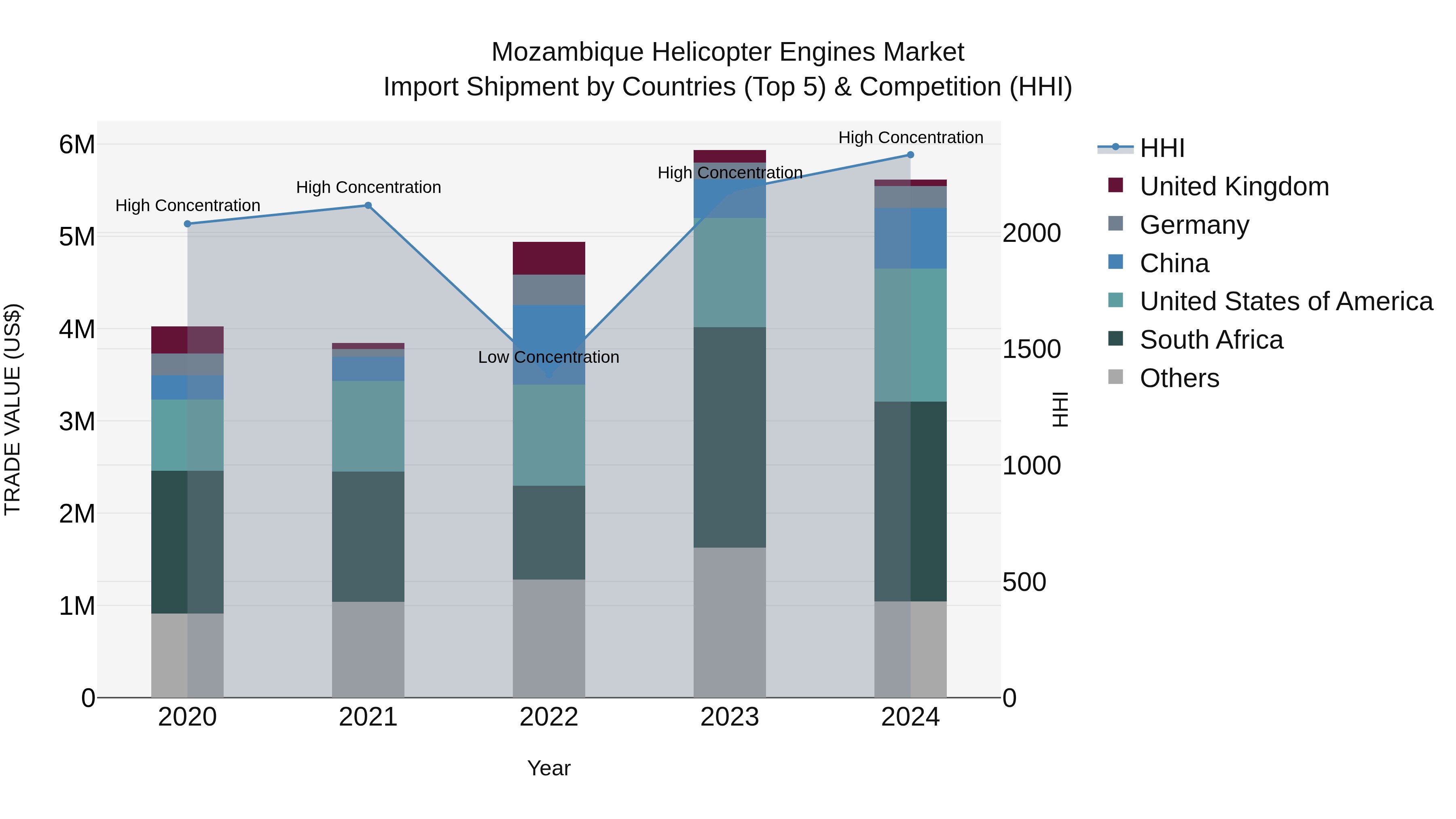 Mozambique Helicopter Engines Market: Top 5 Importing Countries and Market Competition (HHI) Analysis