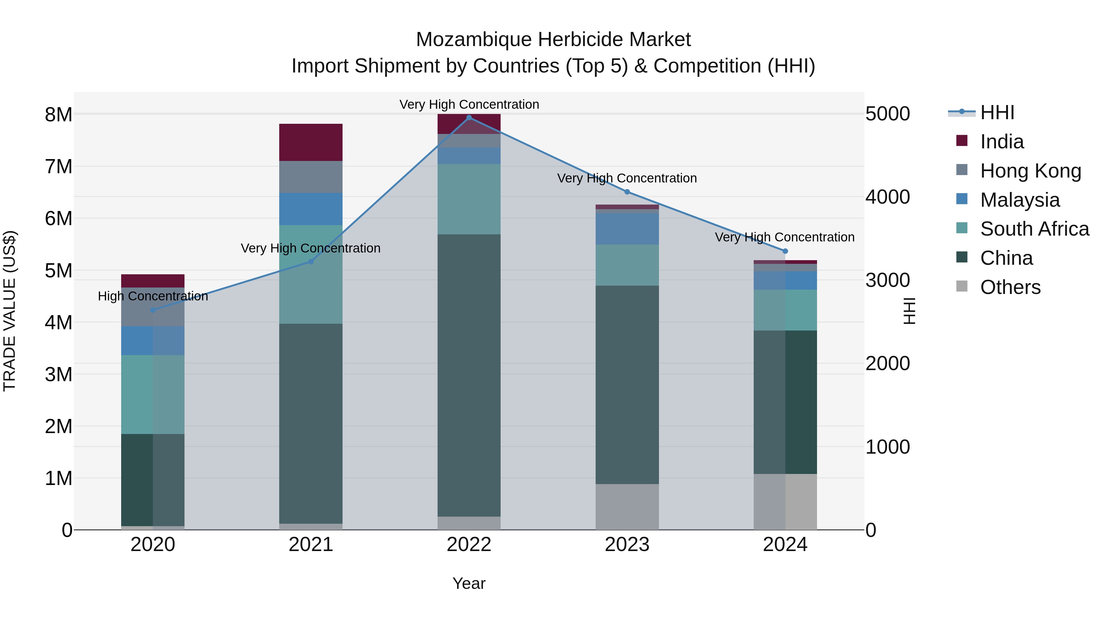 Mozambique Herbicide Market: Top 5 Importing Countries and Market Competition (HHI) Analysis