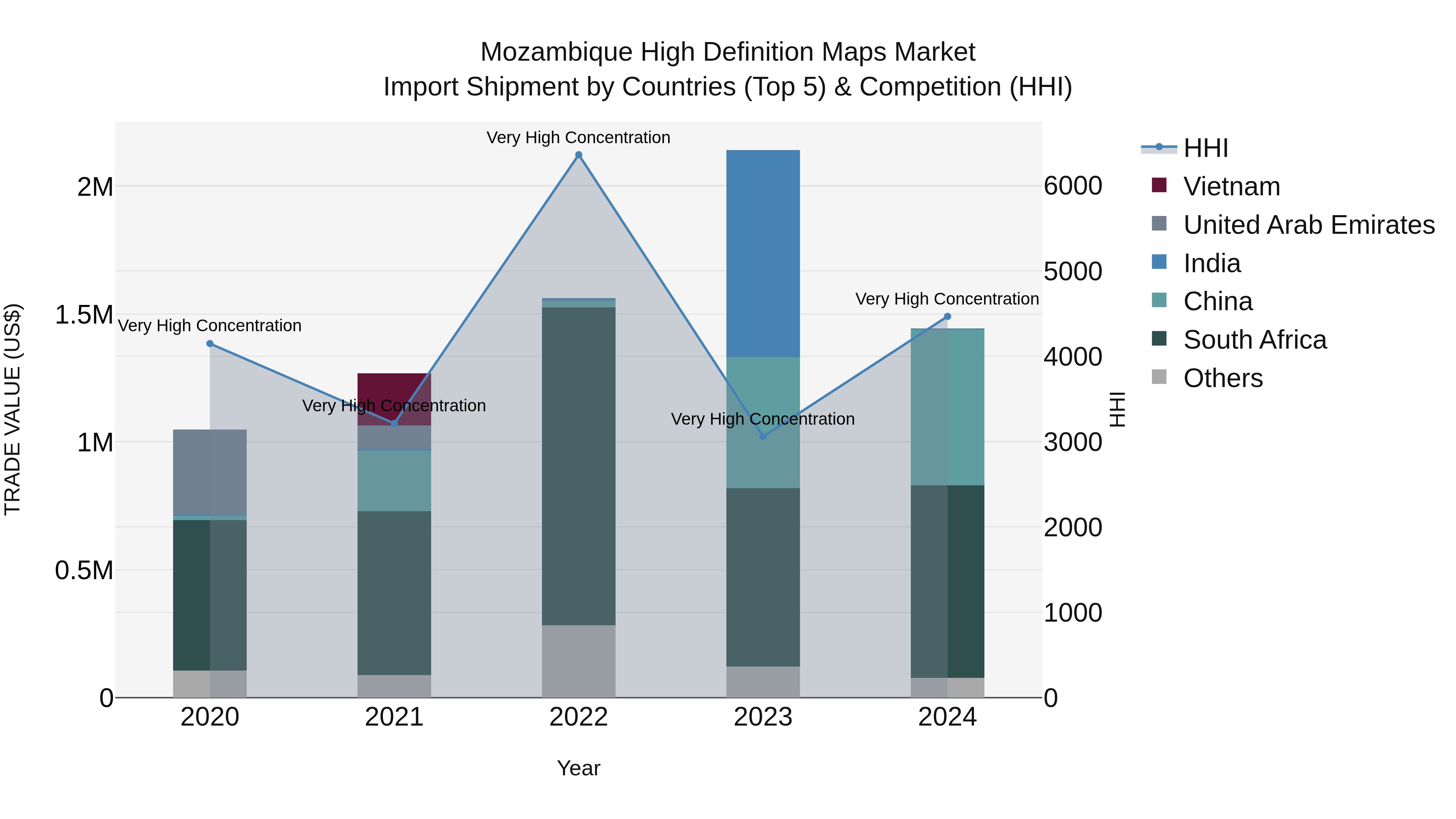 Mozambique High Definition Maps Market: Top 5 Importing Countries and Market Competition (HHI) Analysis