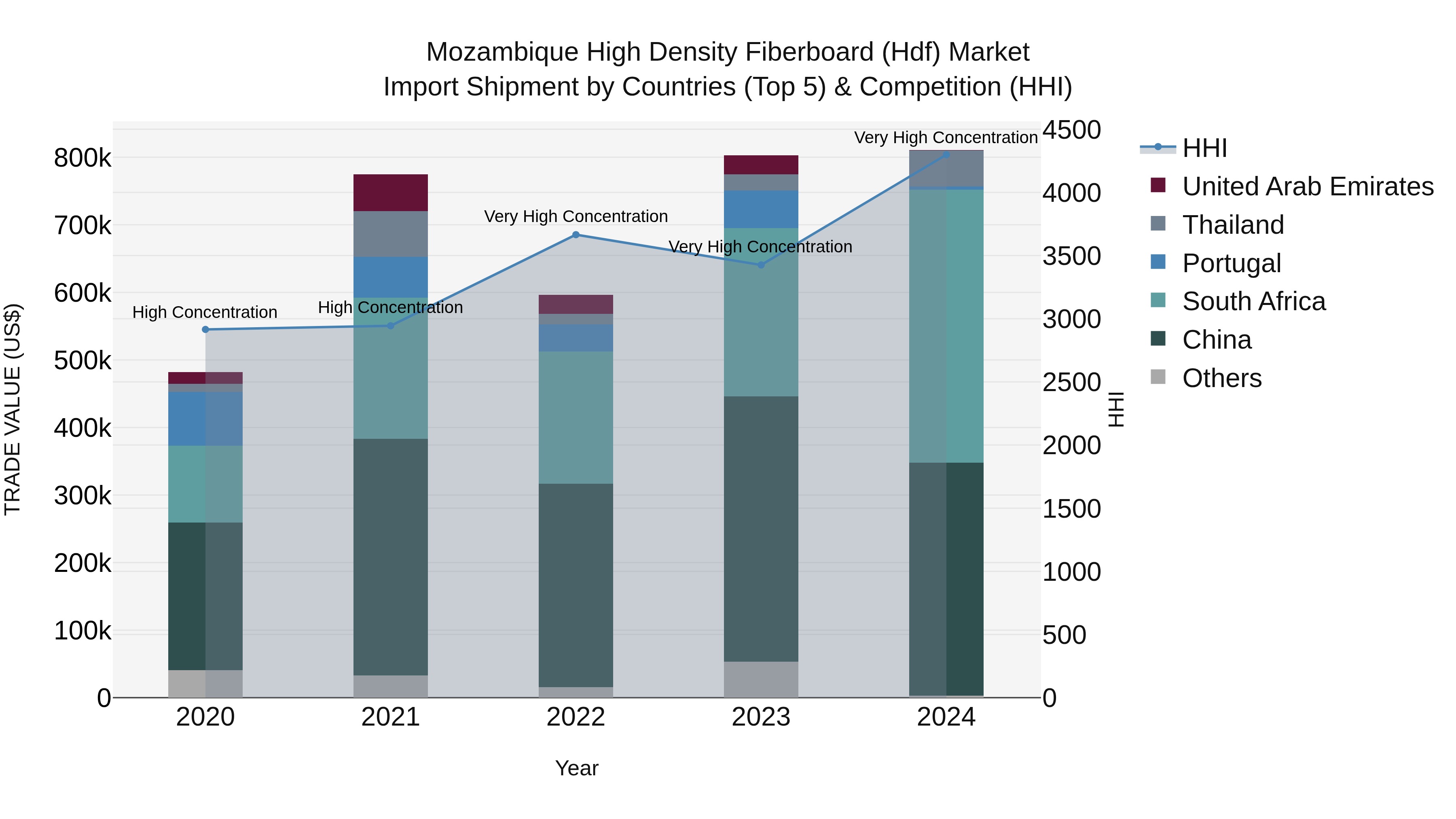 Mozambique High Density Fiberboard (Hdf) Market: Top 5 Importing Countries and Market Competition (HHI) Analysis