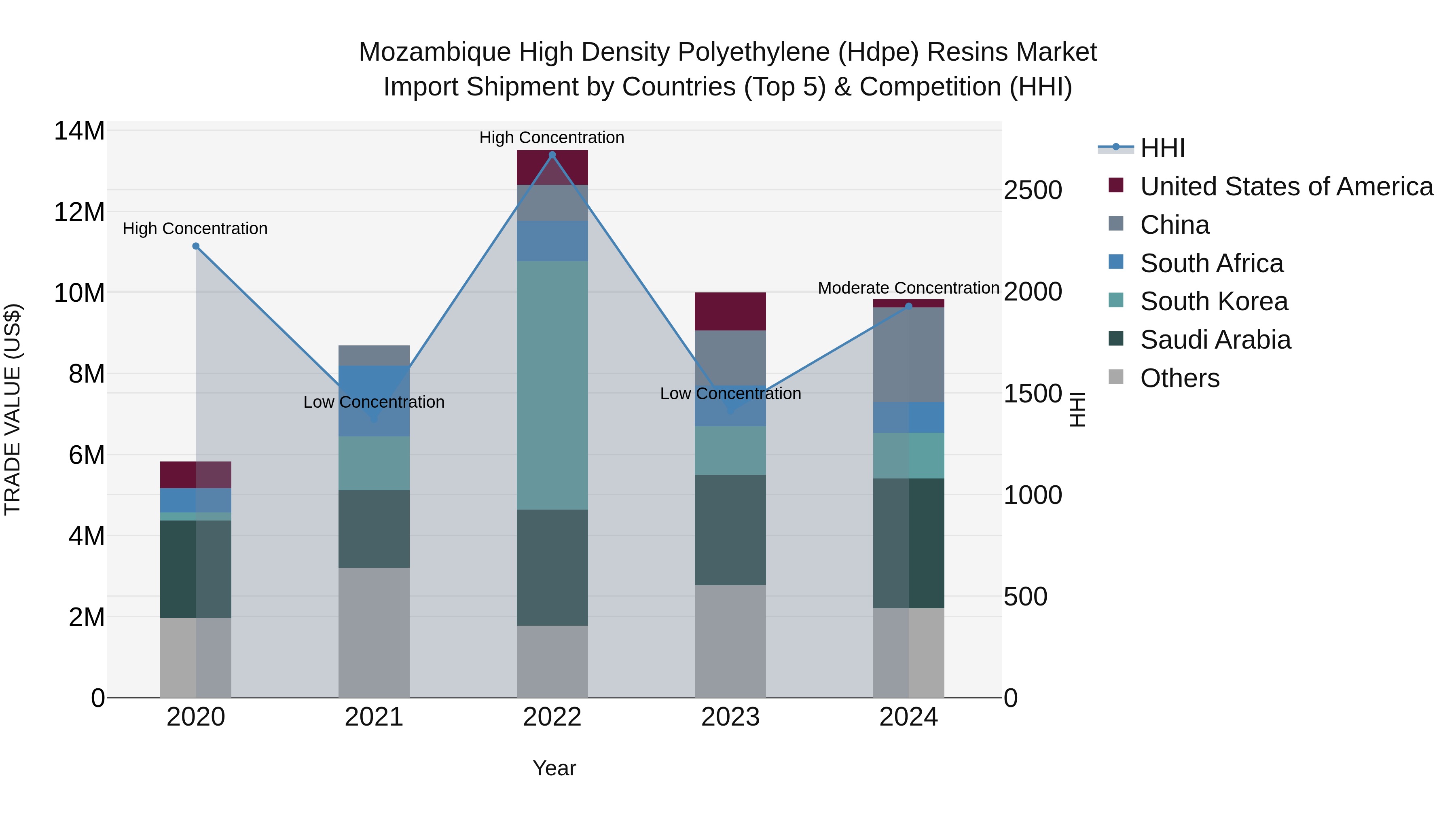 Mozambique High Density Polyethylene (Hdpe) Resins Market: Top 5 Importing Countries and Market Competition (HHI) Analysis