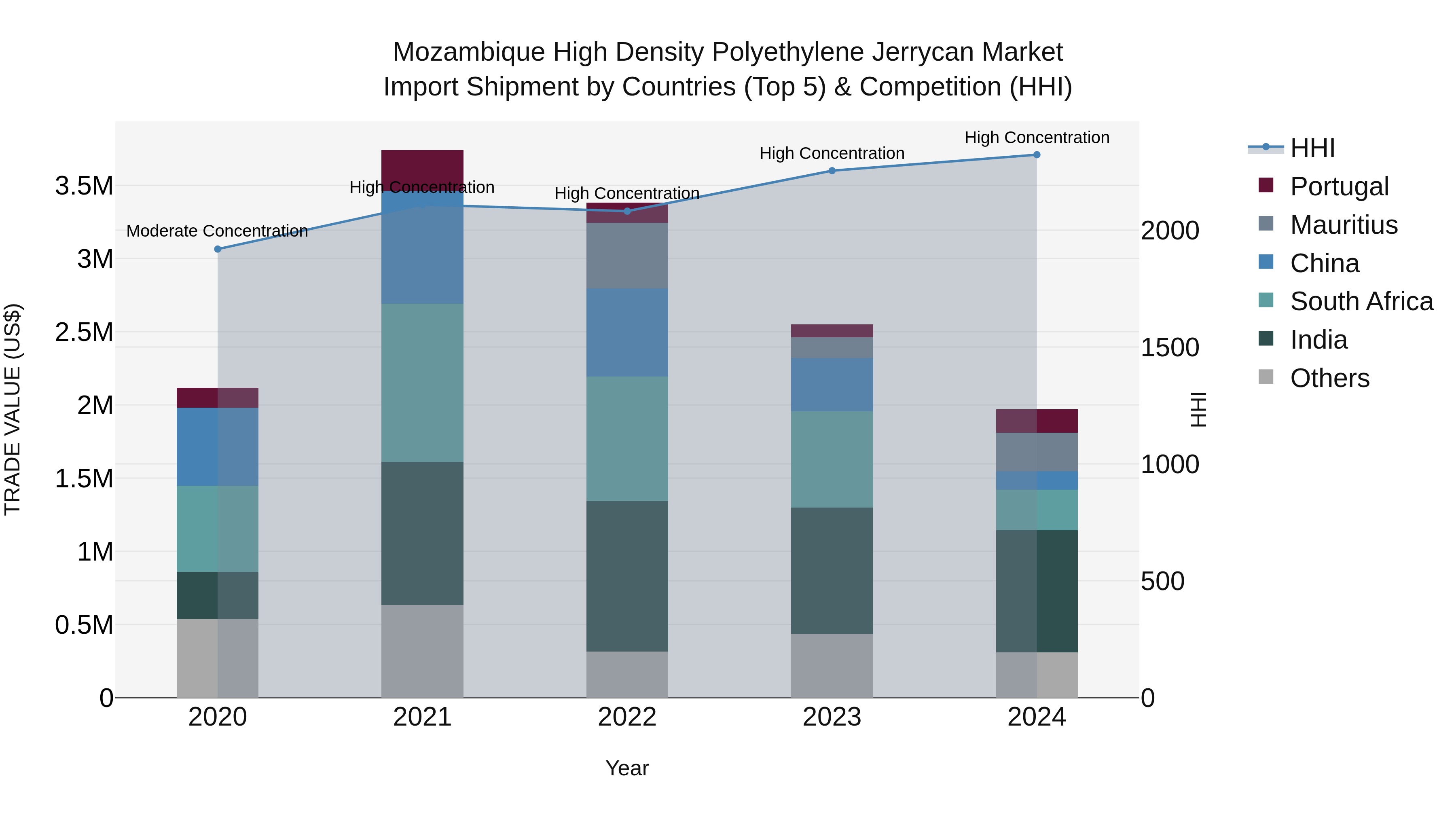 Mozambique High Density Polyethylene Jerrycan Market: Top 5 Importing Countries and Market Competition (HHI) Analysis
