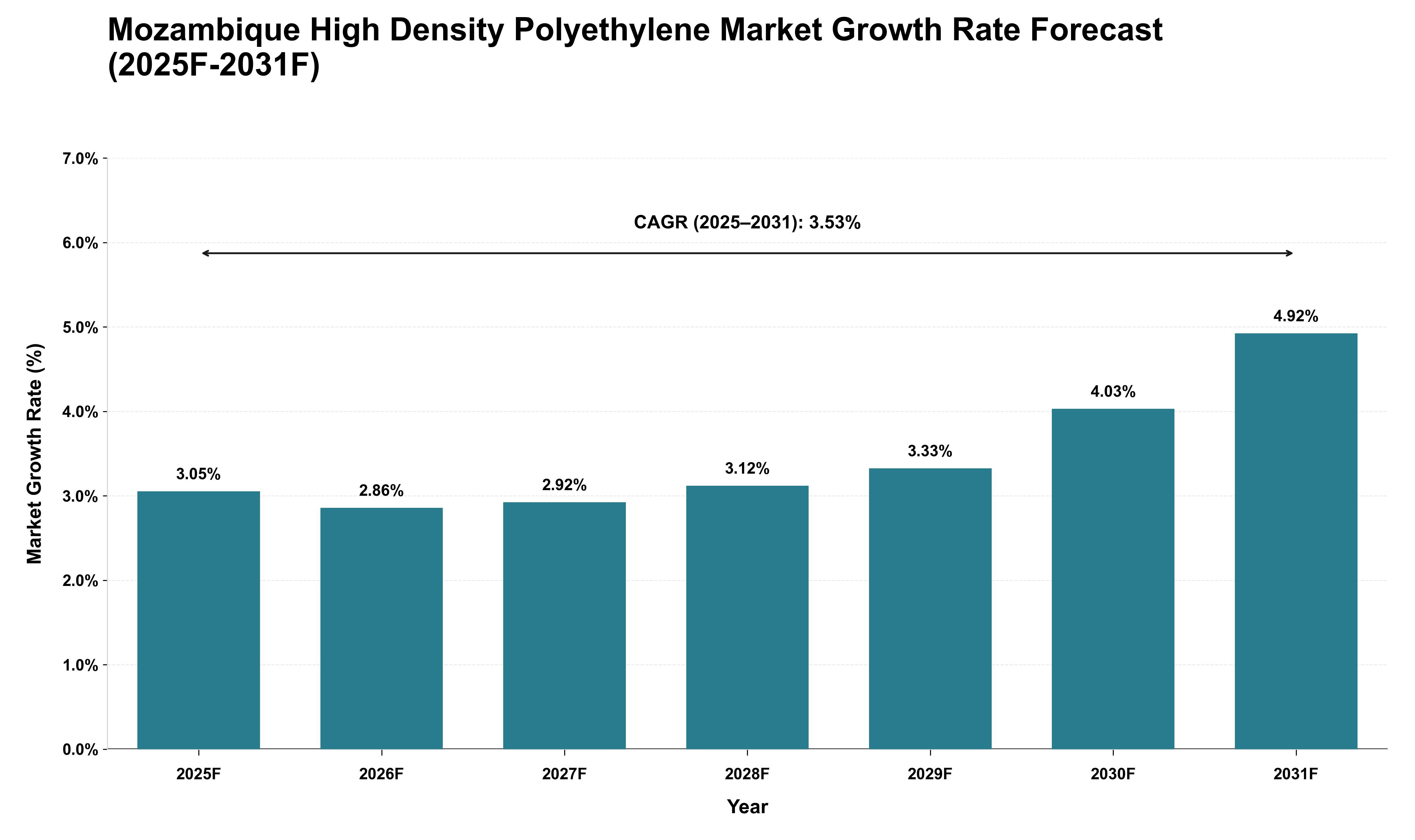 Mozambique High Density Polyethylene Market Growth Rate Analysis (2025 - 2031)