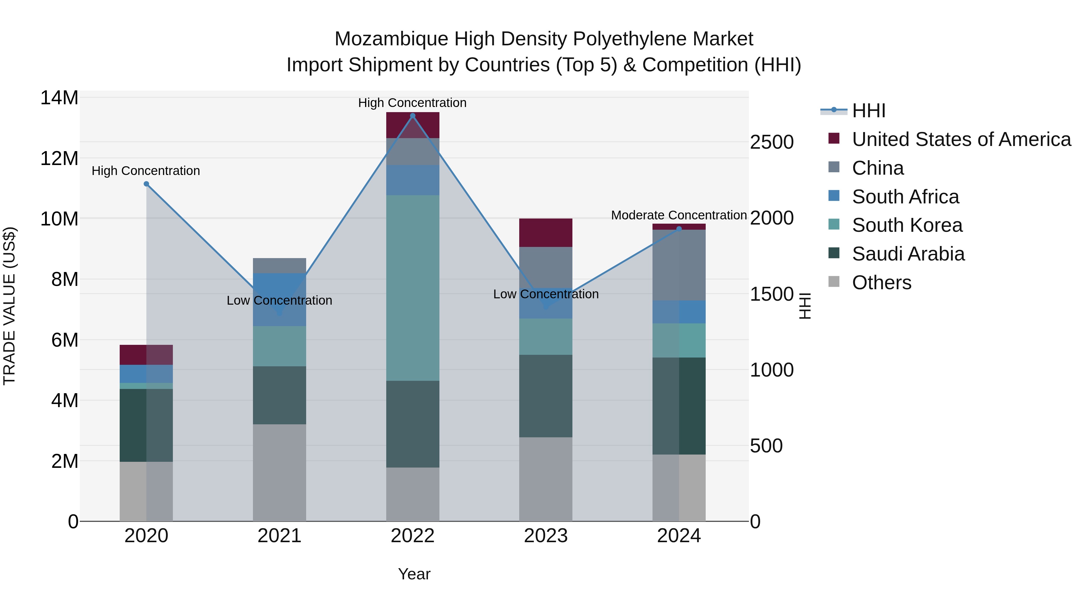 Mozambique High Density Polyethylene Market: Top 5 Importing Countries and Market Competition (HHI) Analysis