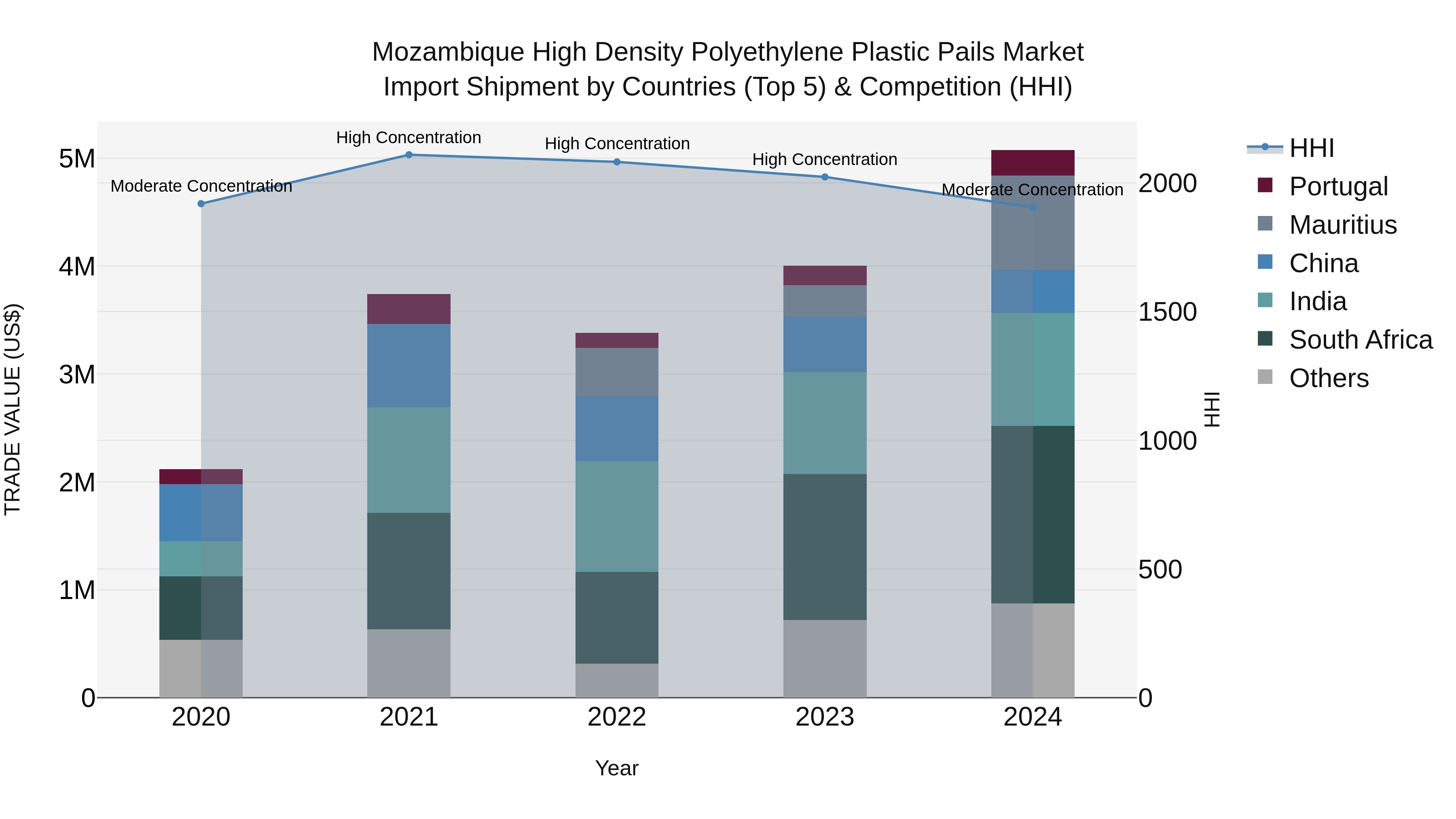 Mozambique High Density Polyethylene Plastic Pails Market: Top 5 Importing Countries and Market Competition (HHI) Analysis