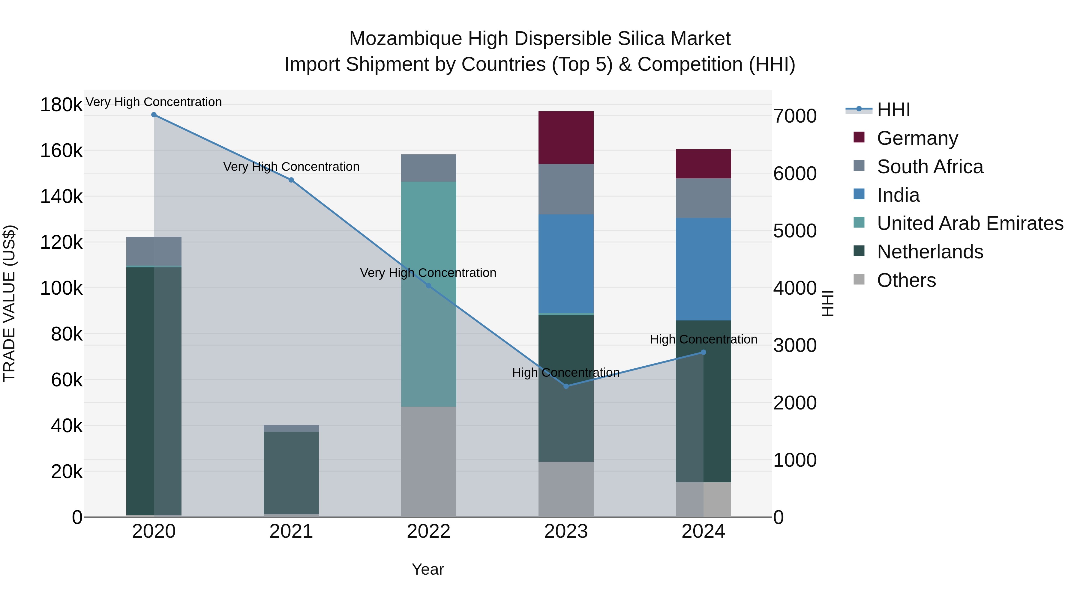 Mozambique High Dispersible Silica Market: Top 5 Importing Countries and Market Competition (HHI) Analysis