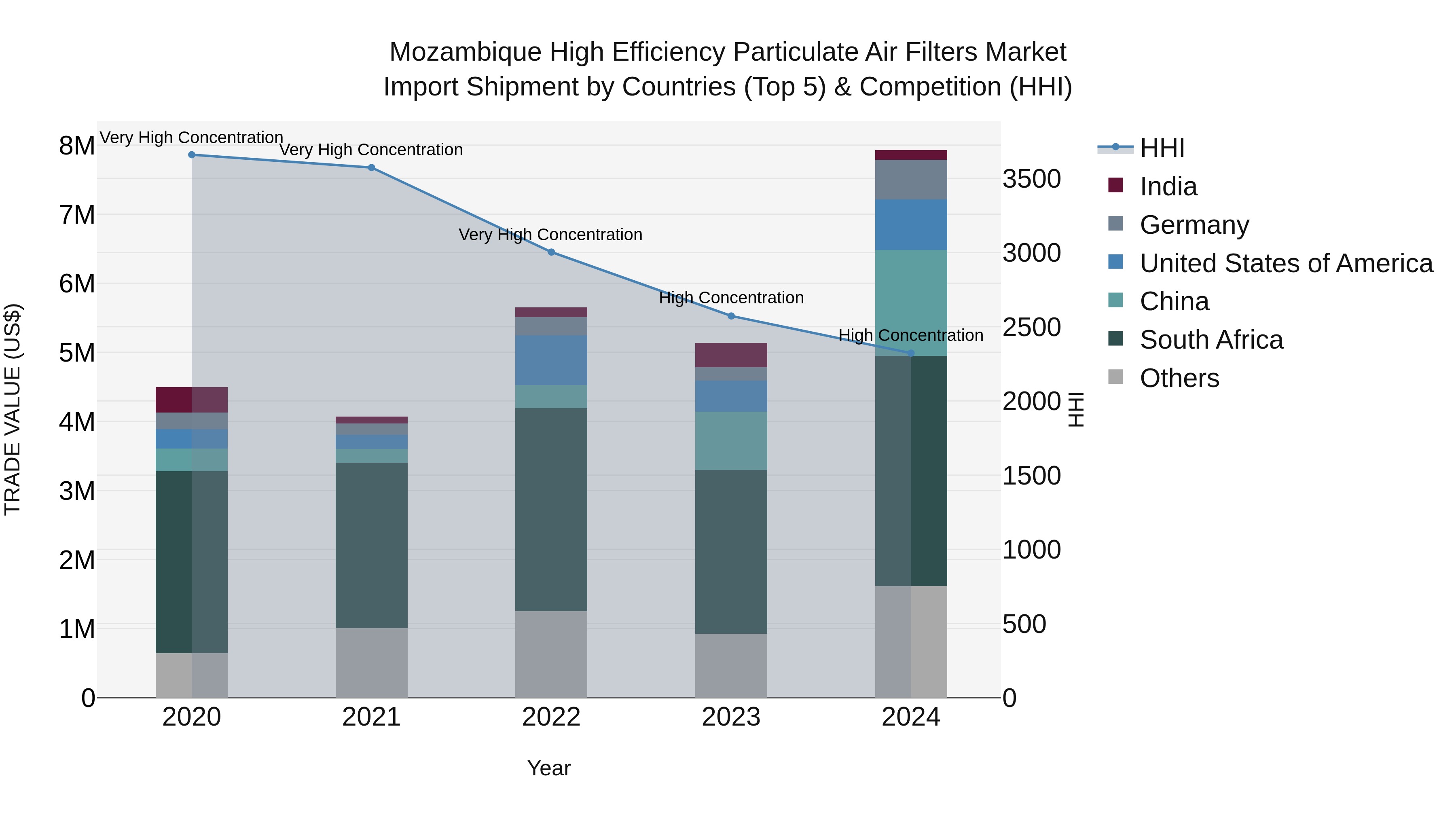 Mozambique High Efficiency Particulate Air Filters Market: Top 5 Importing Countries and Market Competition (HHI) Analysis