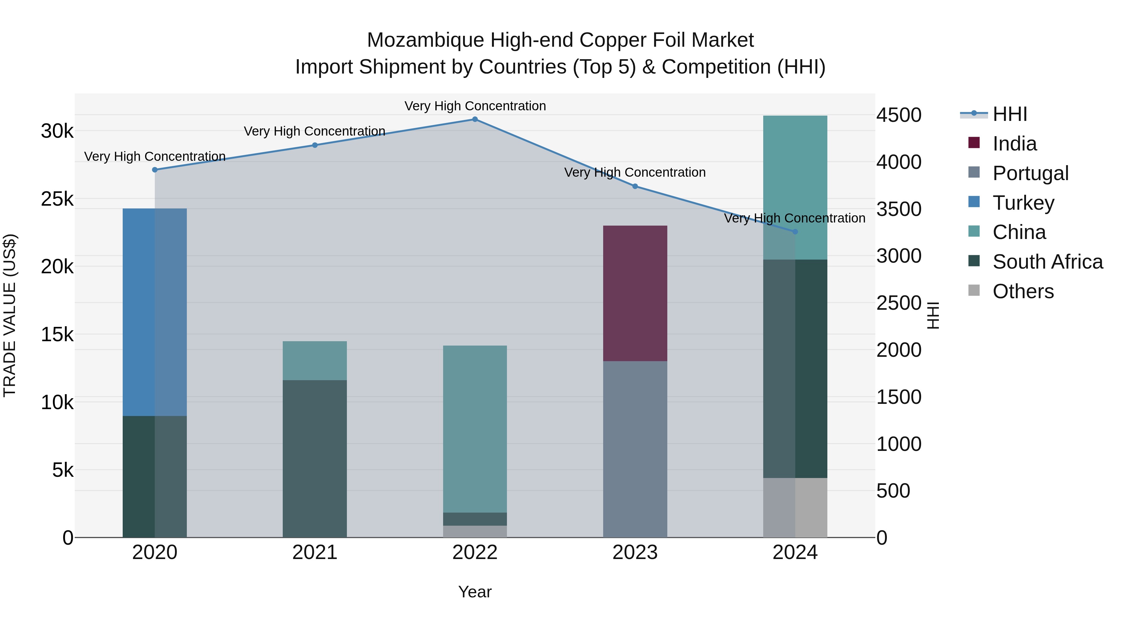 Mozambique High-end Copper Foil Market: Top 5 Importing Countries and Market Competition (HHI) Analysis