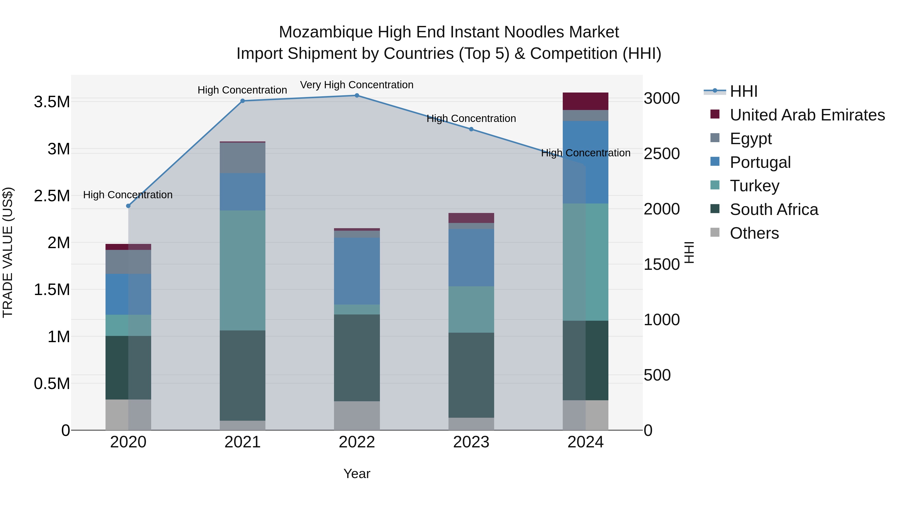 Mozambique High End Instant Noodles Market: Top 5 Importing Countries and Market Competition (HHI) Analysis