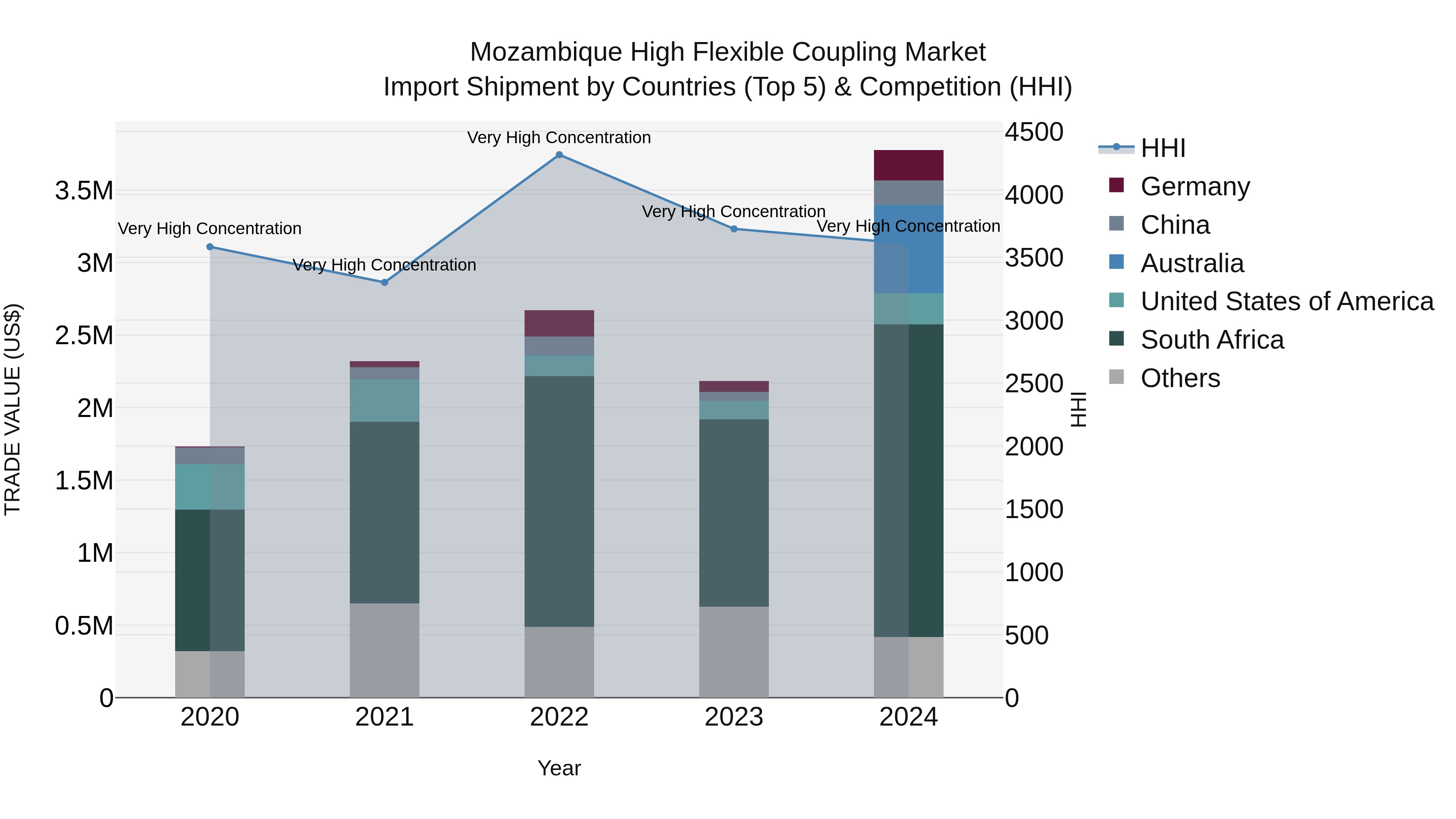 Mozambique High Flexible Coupling Market: Top 5 Importing Countries and Market Competition (HHI) Analysis