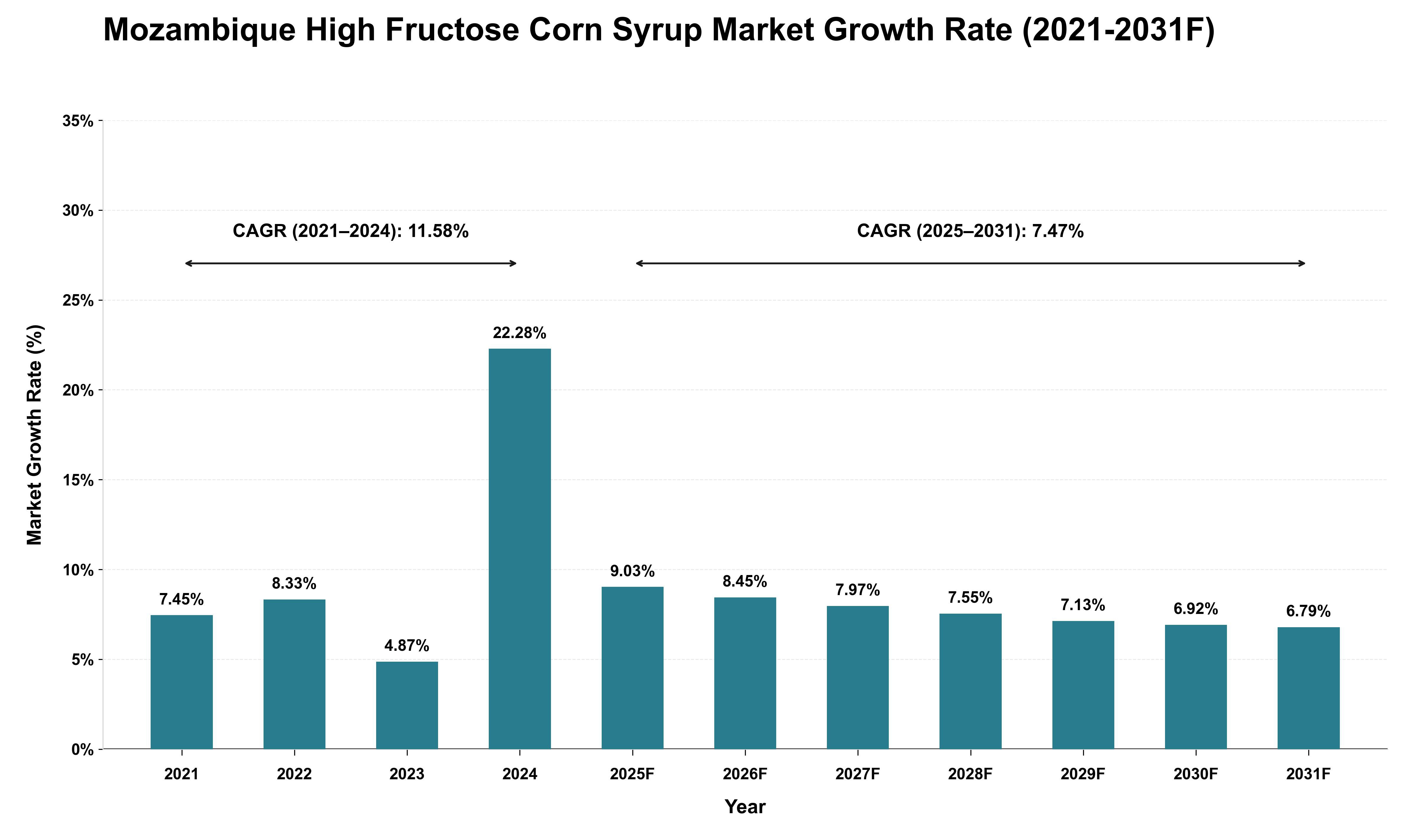 Mozambique High Fructose Corn Syrup Market Growth Rate Analysis (2021 - 2031)